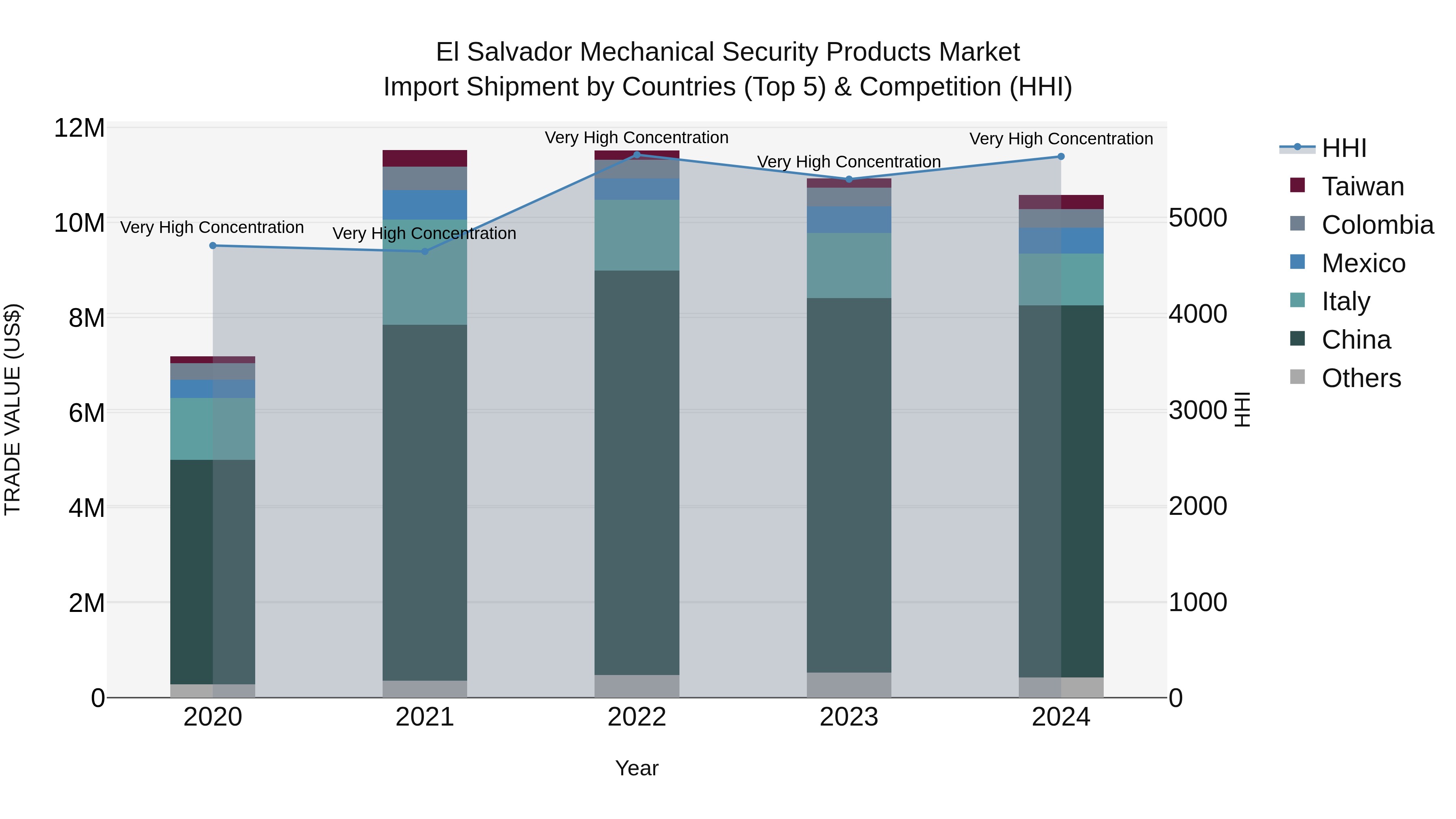 El Salvador Mechanical Security Products Market Top 5 Importing Countries and Market Competition (HHI) Analysis
