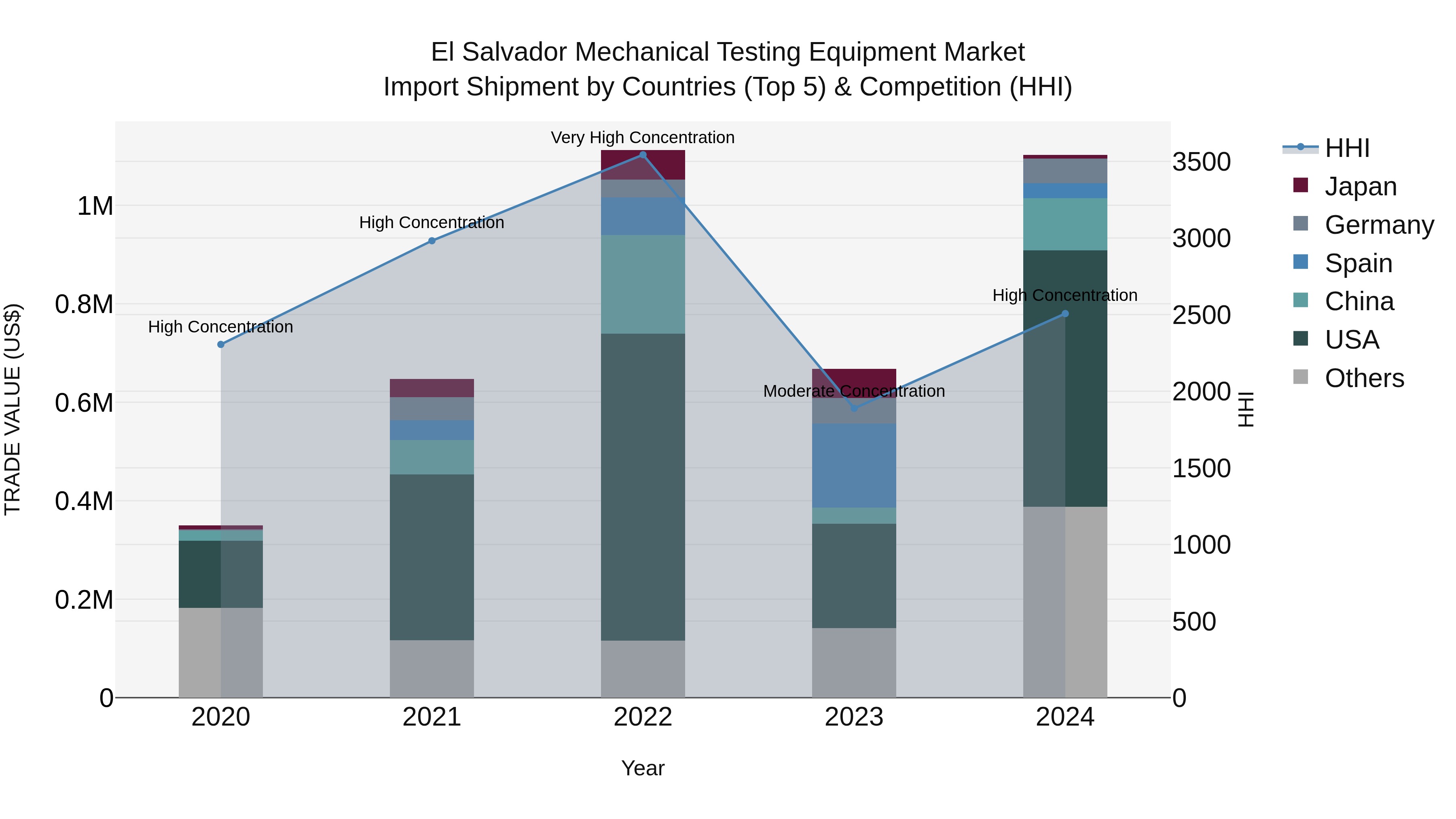 El Salvador Mechanical Testing Equipment Market Top 5 Importing Countries and Market Competition (HHI) Analysis