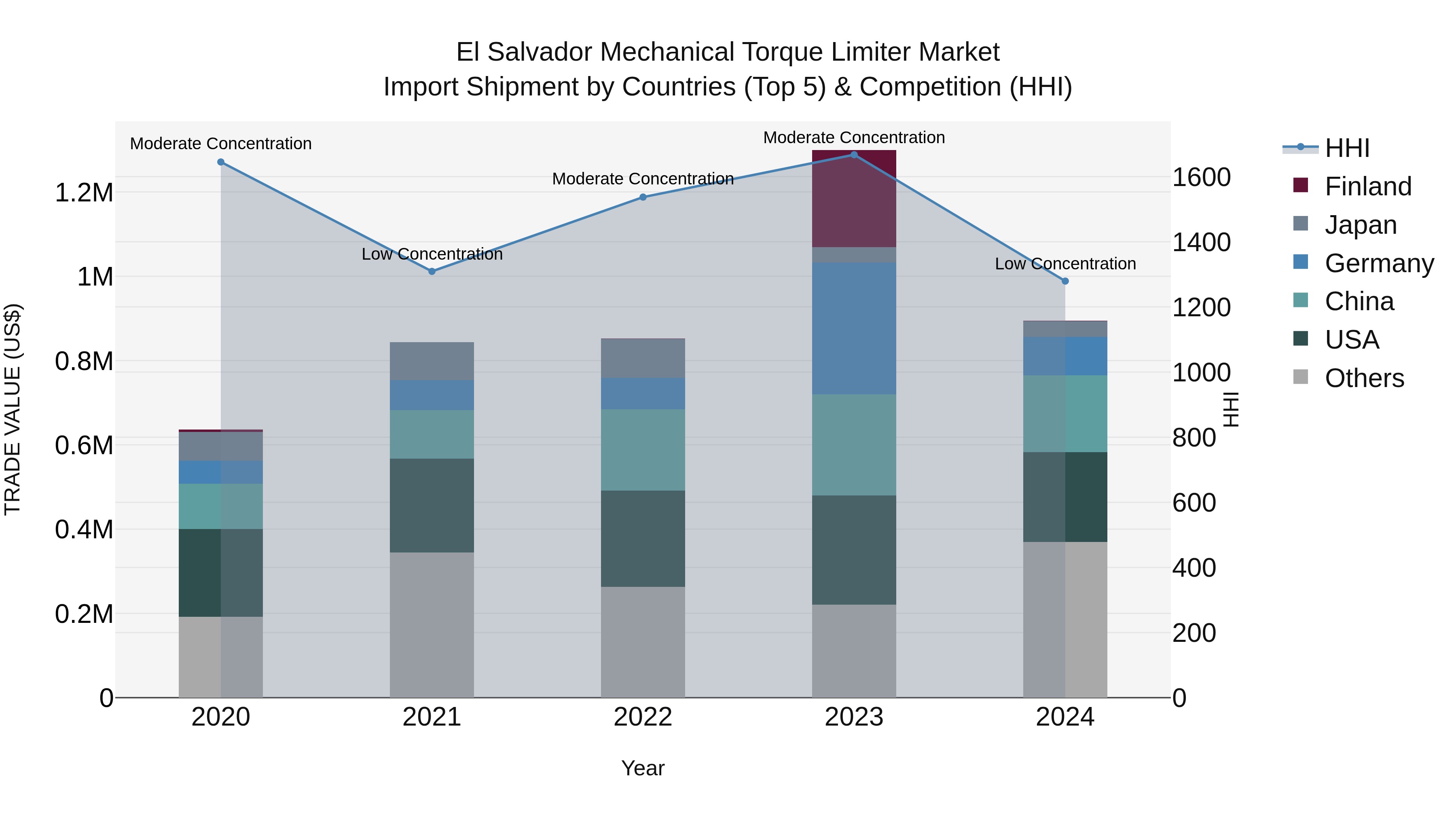El Salvador Mechanical Torque Limiter Market Top 5 Importing Countries and Market Competition (HHI) Analysis