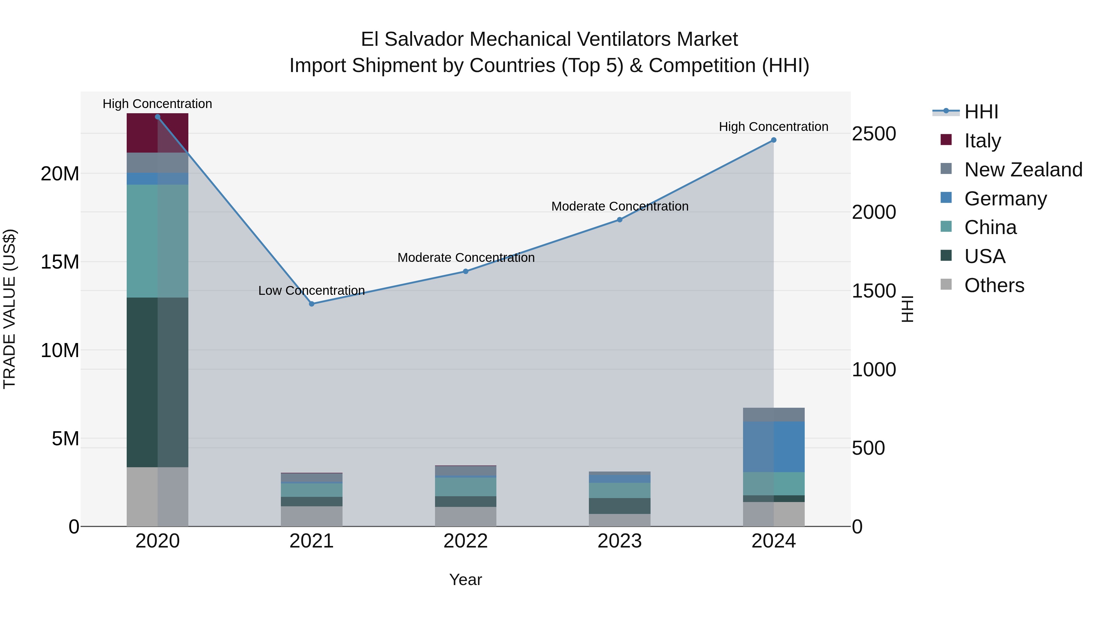 El Salvador Mechanical Ventilators Market Top 5 Importing Countries and Market Competition (HHI) Analysis