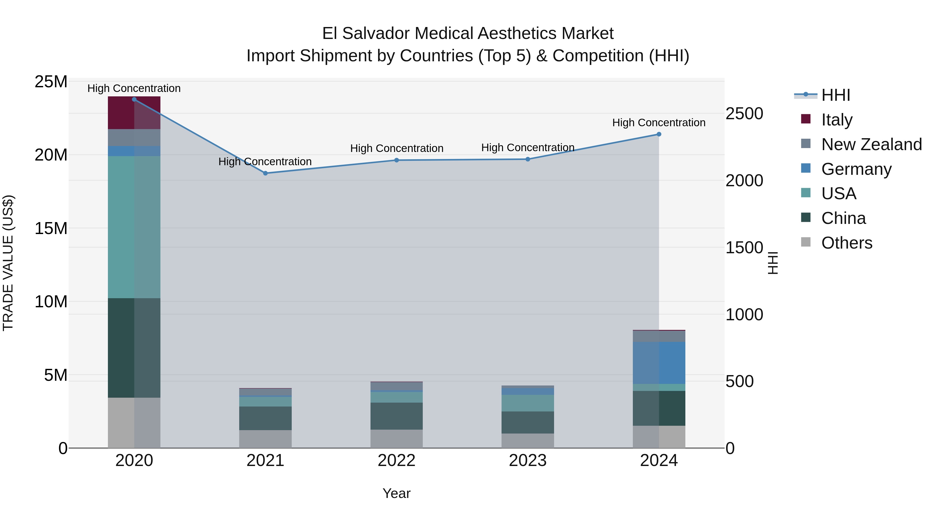 El Salvador Medical Aesthetics Market Top 5 Importing Countries and Market Competition (HHI) Analysis