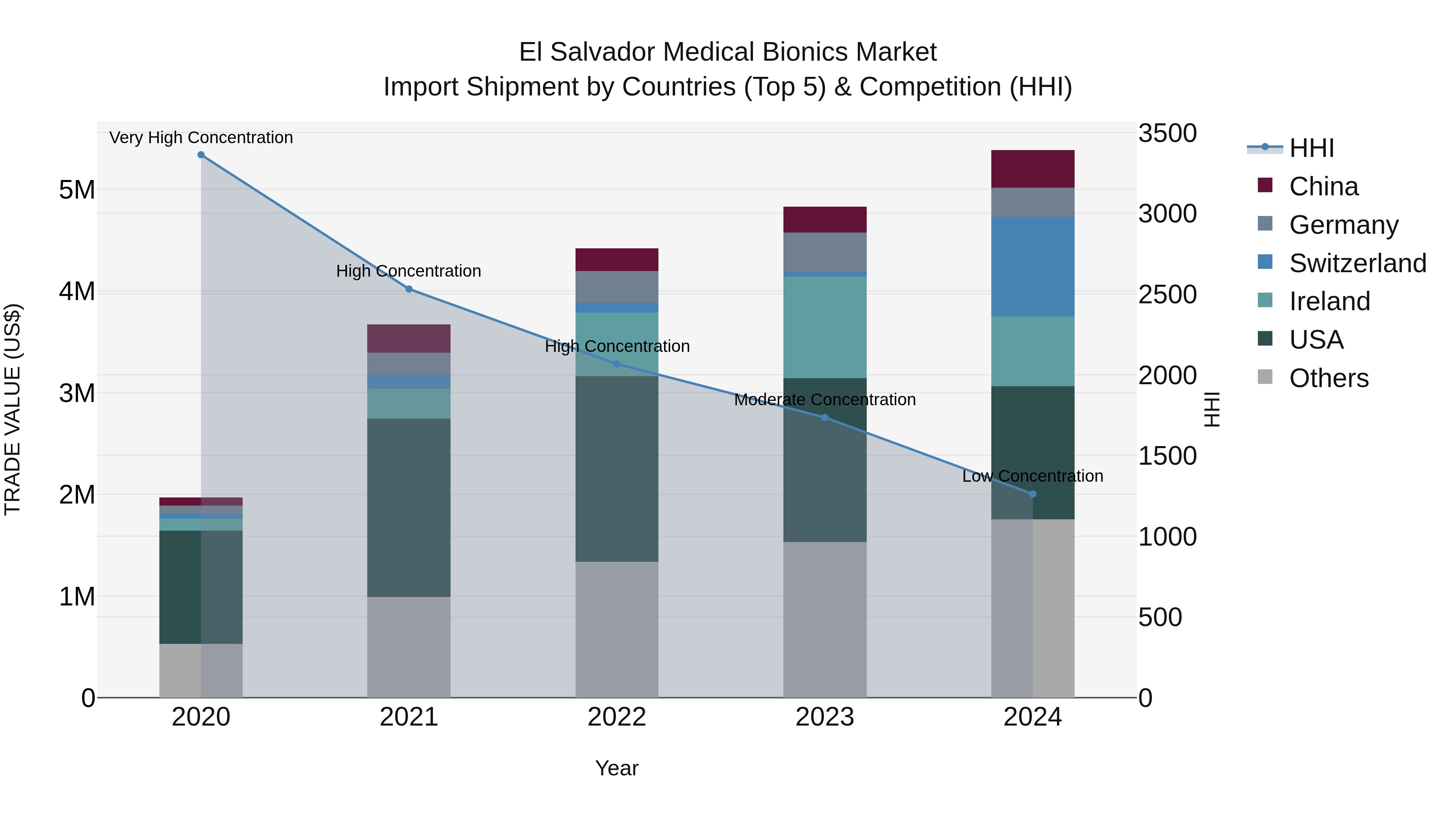El Salvador Medical Bionics Market Top 5 Importing Countries and Market Competition (HHI) Analysis