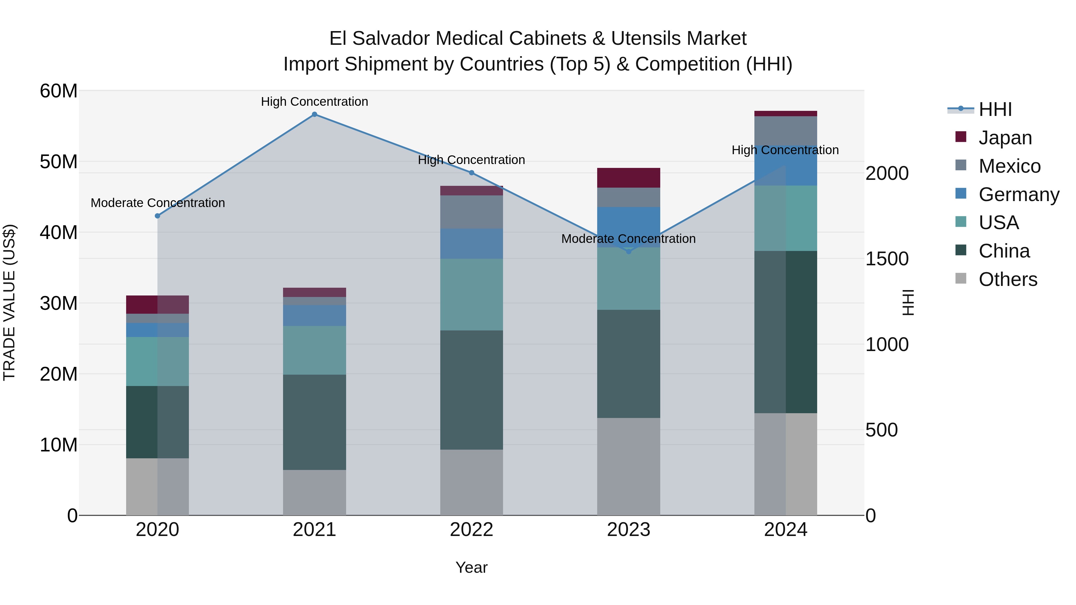 El Salvador Medical Cabinets & Utensils Market Top 5 Importing Countries and Market Competition (HHI) Analysis