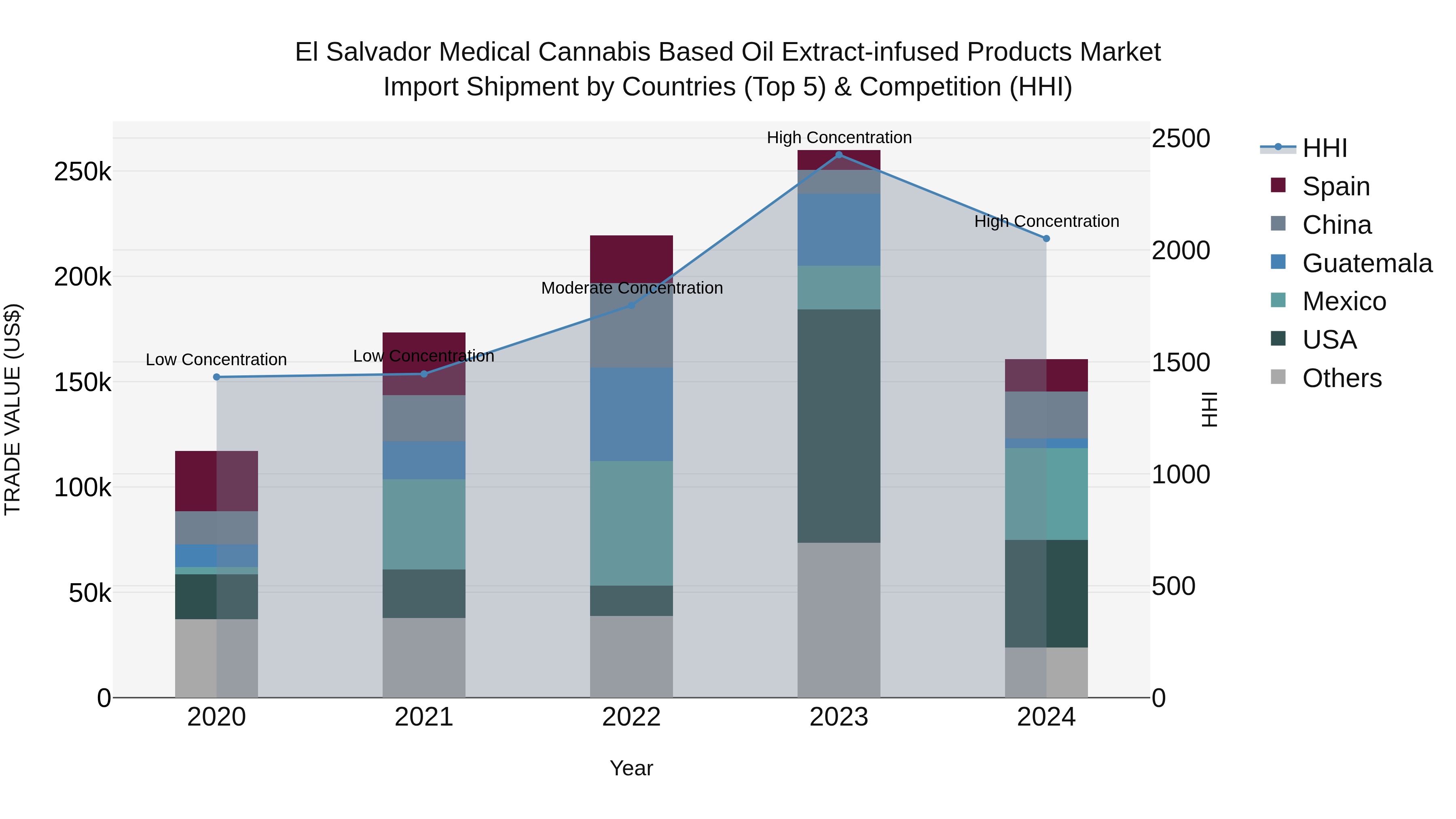 El Salvador Medical Cannabis Based Oil Extract Infused Products Market Top 5 Importing Countries and Market Competition (HHI) Analysis