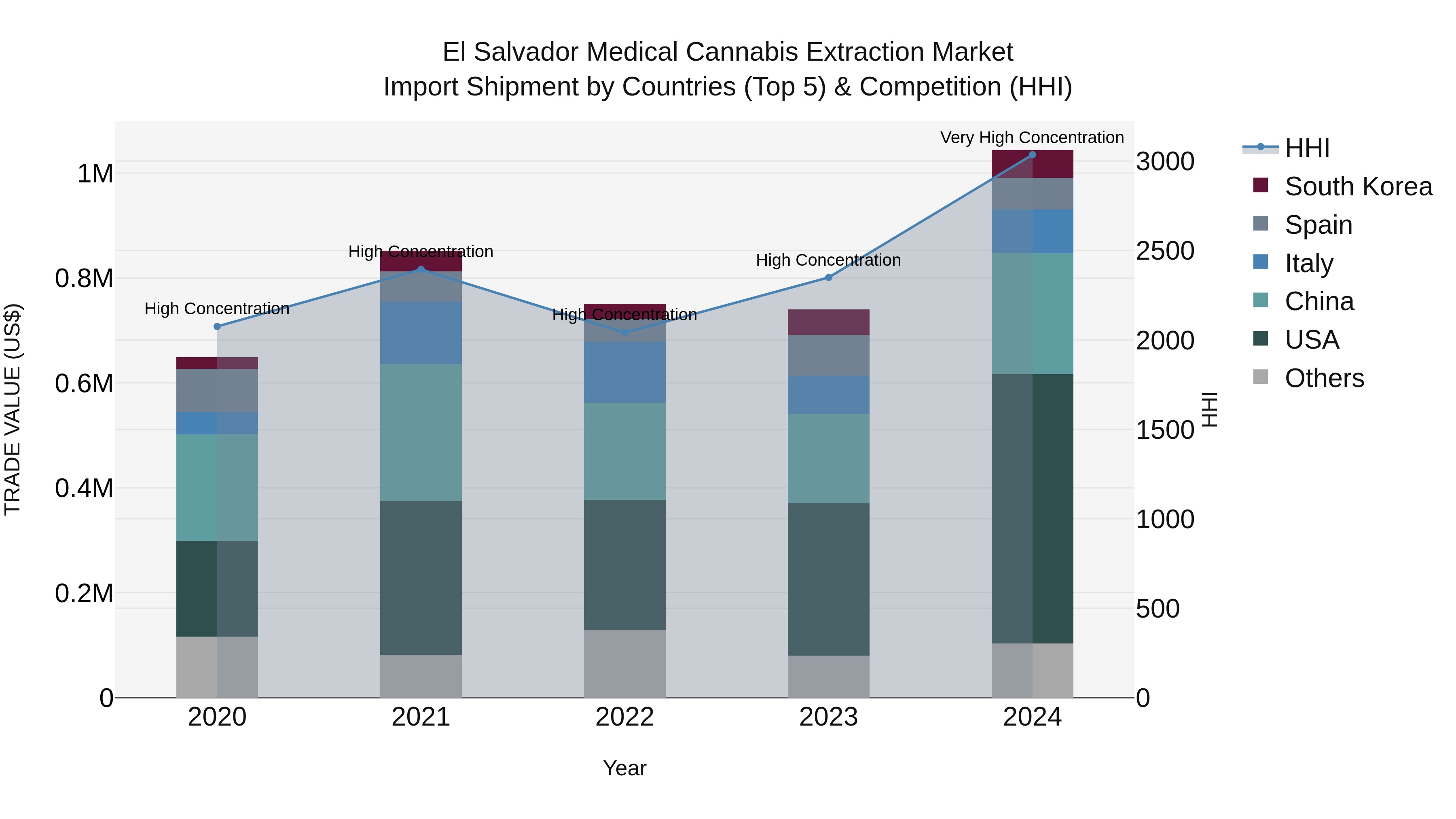 El Salvador Medical Cannabis Extraction Market Top 5 Importing Countries and Market Competition (HHI) Analysis