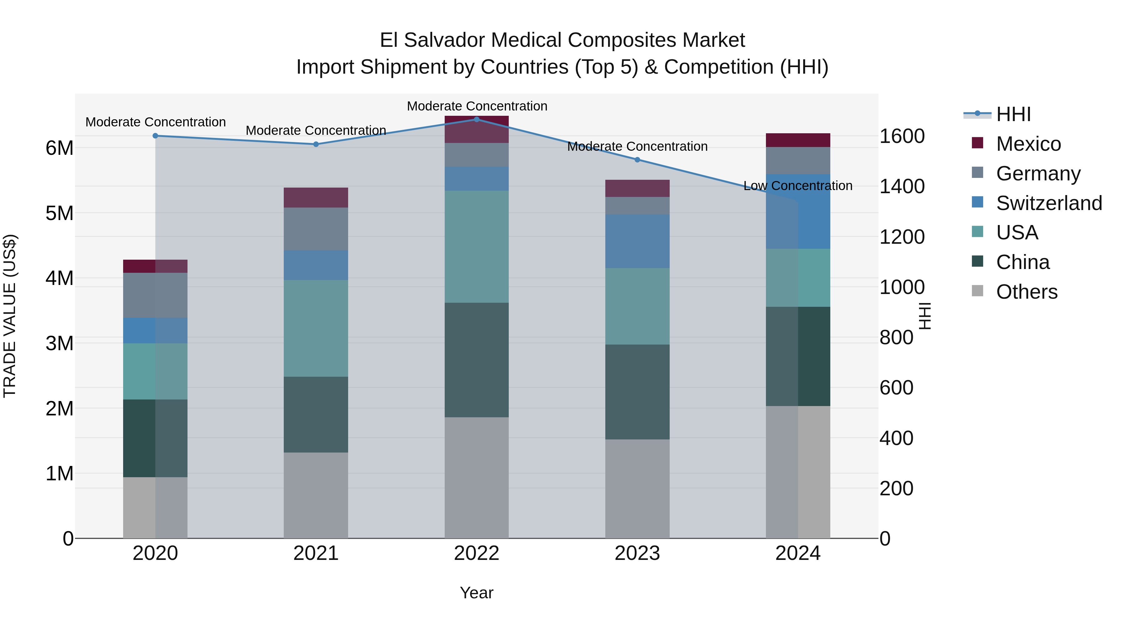 El Salvador Medical Composites Market Top 5 Importing Countries and Market Competition (HHI) Analysis