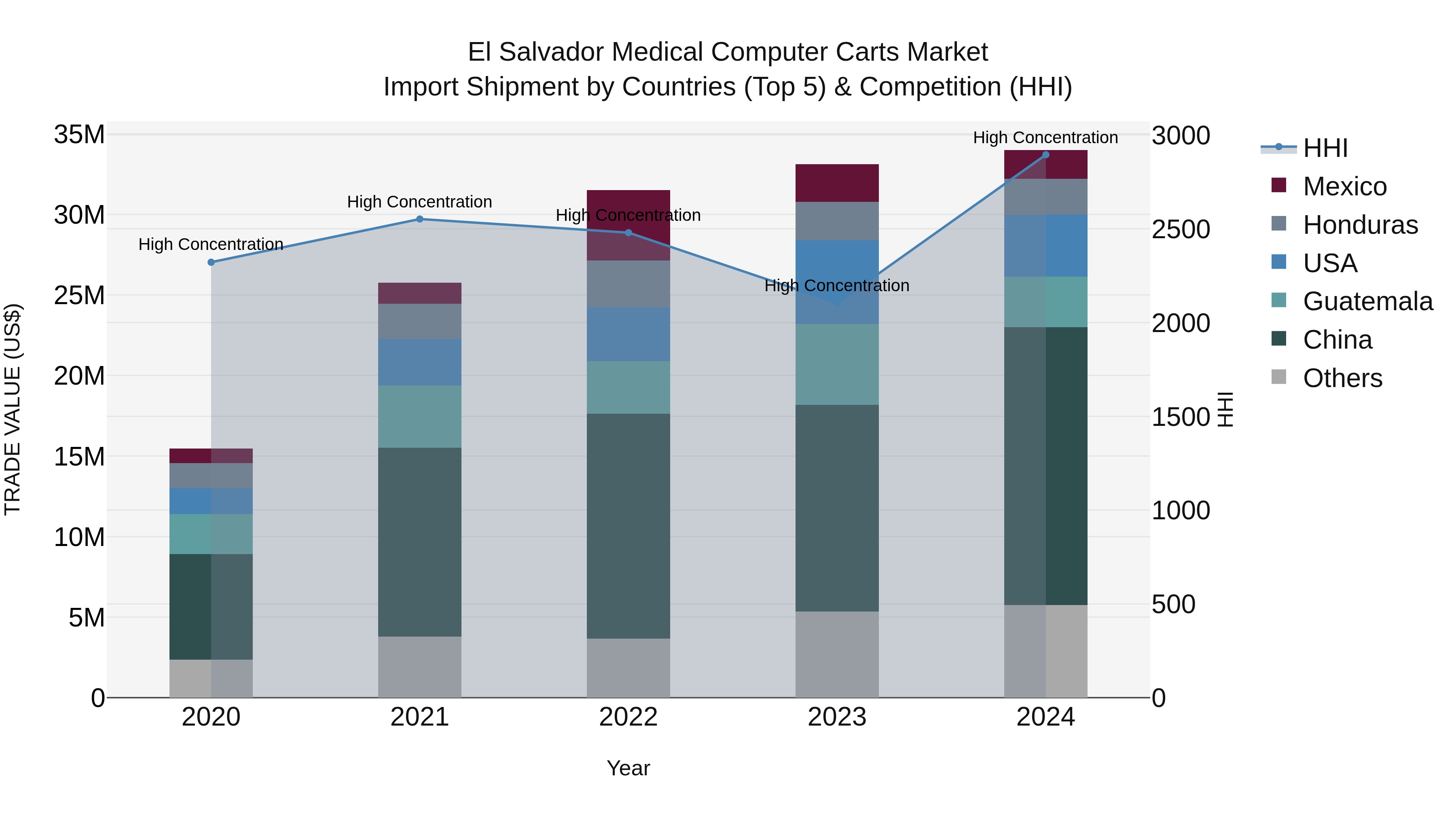 El Salvador Medical Computer Carts Market Top 5 Importing Countries and Market Competition (HHI) Analysis