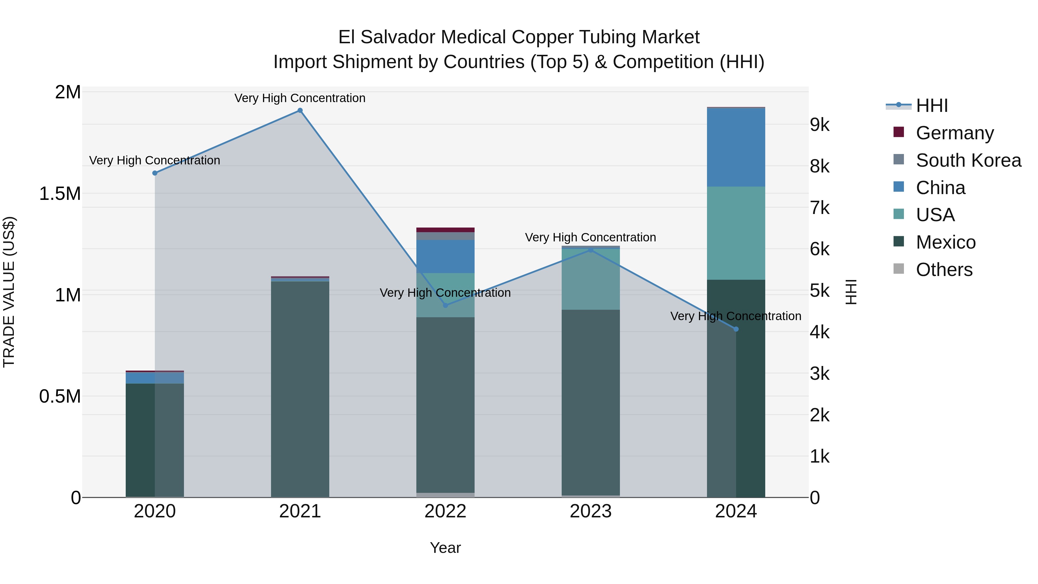El Salvador Medical Copper Tubing Market Top 5 Importing Countries and Market Competition (HHI) Analysis