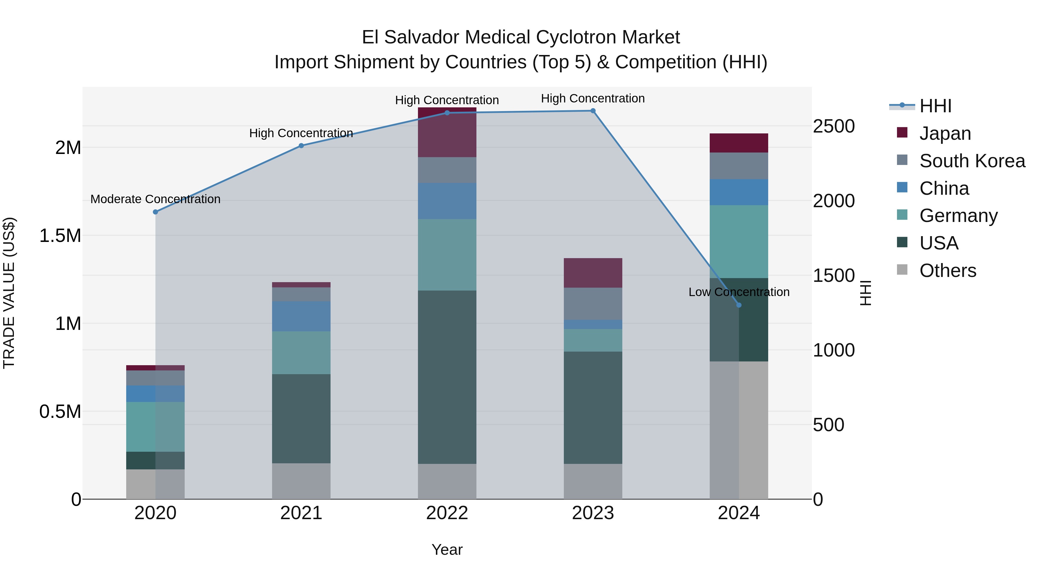 El Salvador Medical Cyclotron Market Top 5 Importing Countries and Market Competition (HHI) Analysis