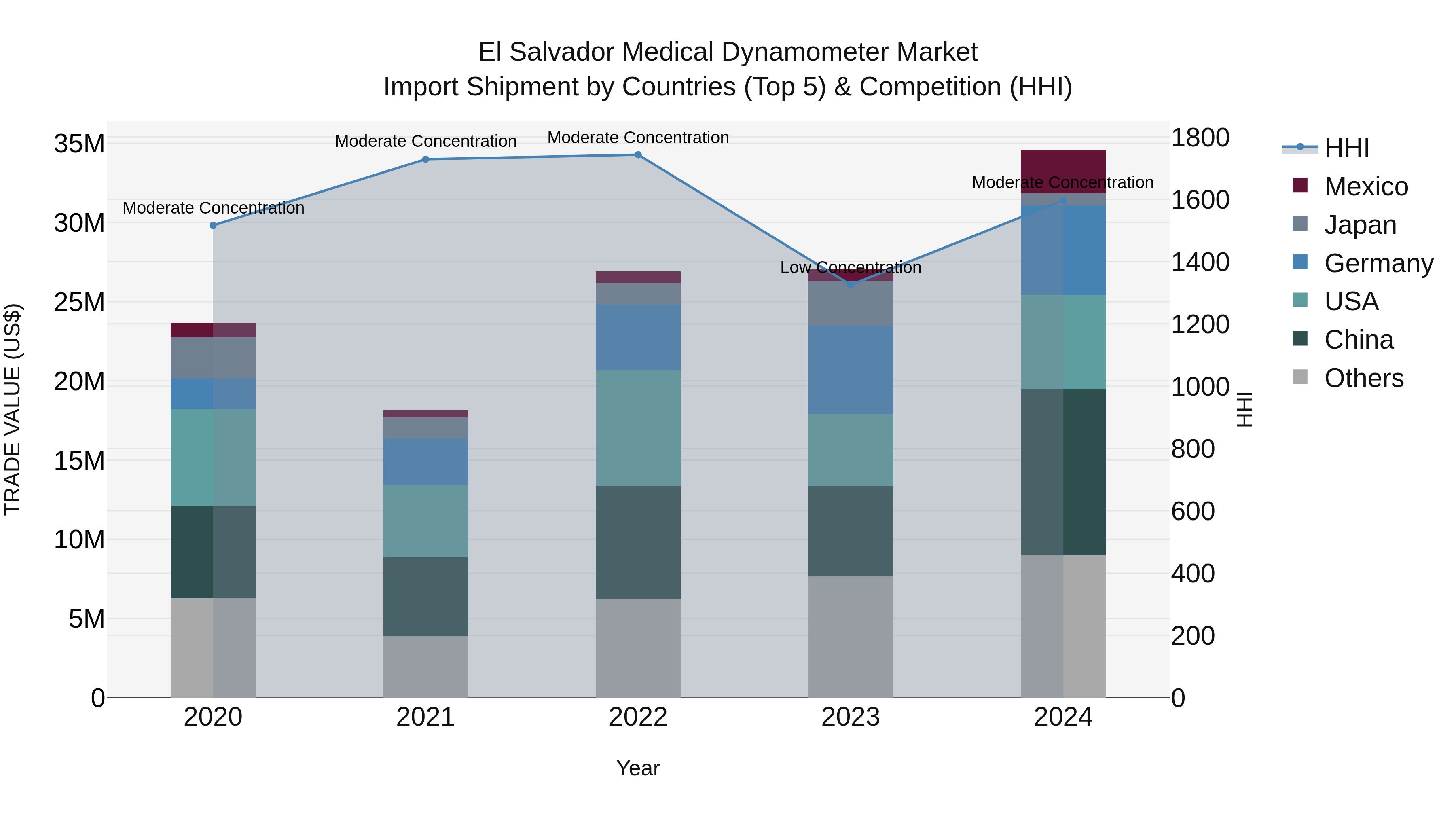 El Salvador Medical Dynamometer Market Top 5 Importing Countries and Market Competition (HHI) Analysis