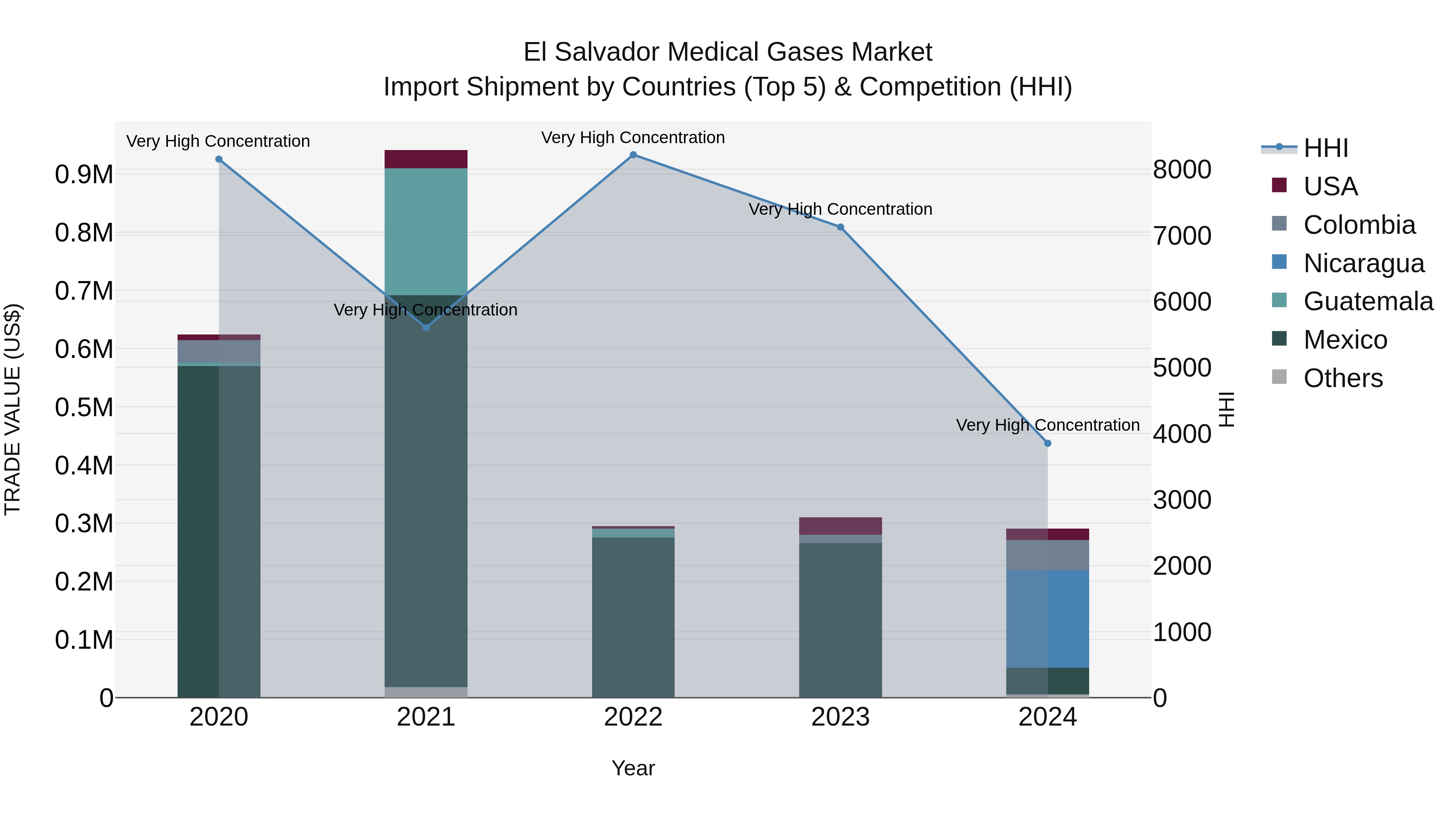 El Salvador Medical Gases Market Top 5 Importing Countries and Market Competition (HHI) Analysis