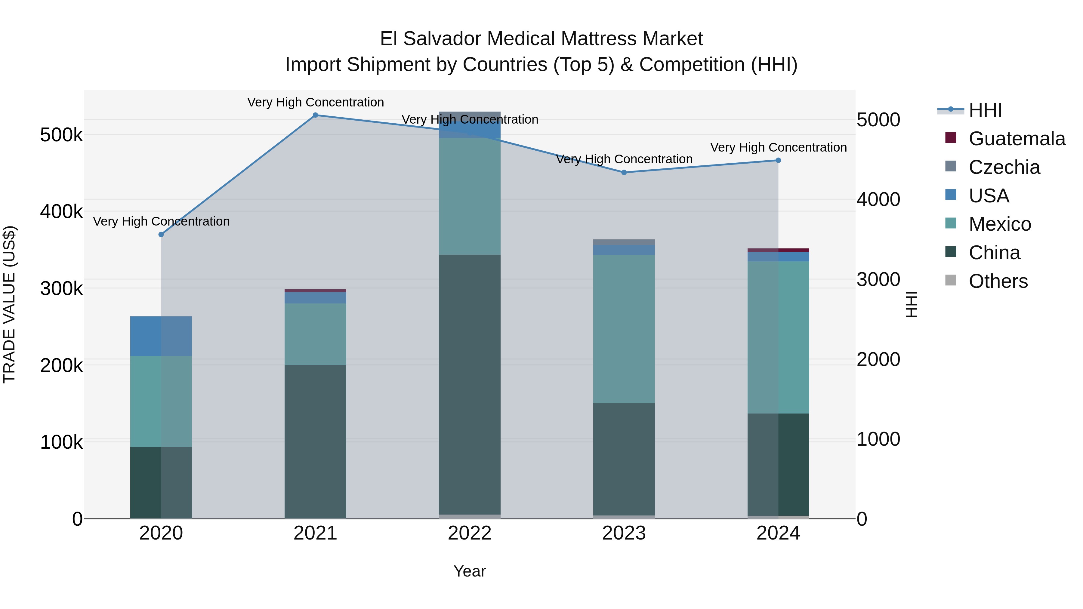 El Salvador Medical Mattress Market Top 5 Importing Countries and Market Competition (HHI) Analysis
