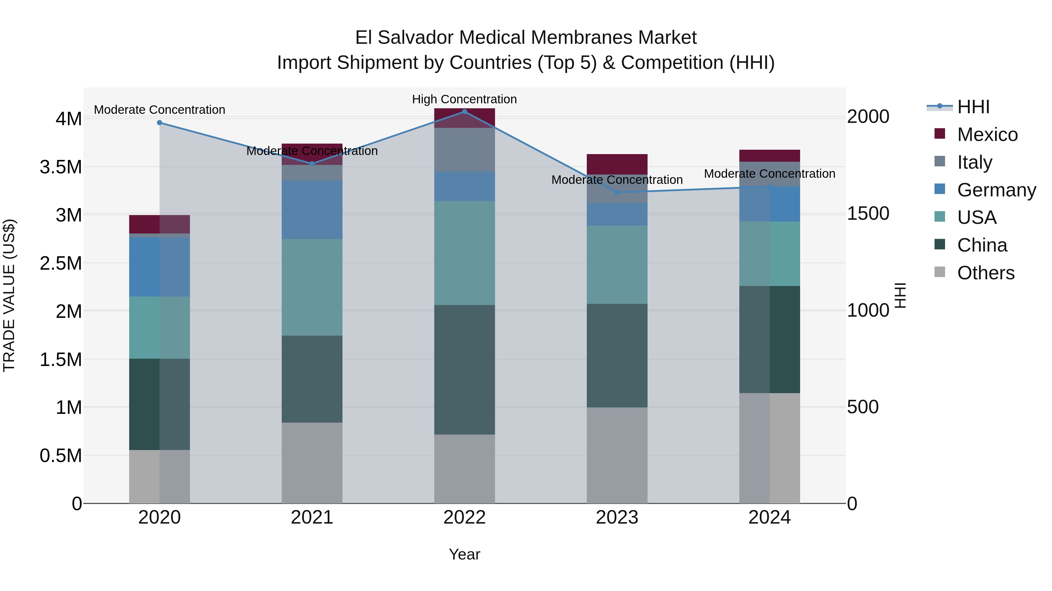 El Salvador Medical Membranes Market Top 5 Importing Countries and Market Competition (HHI) Analysis