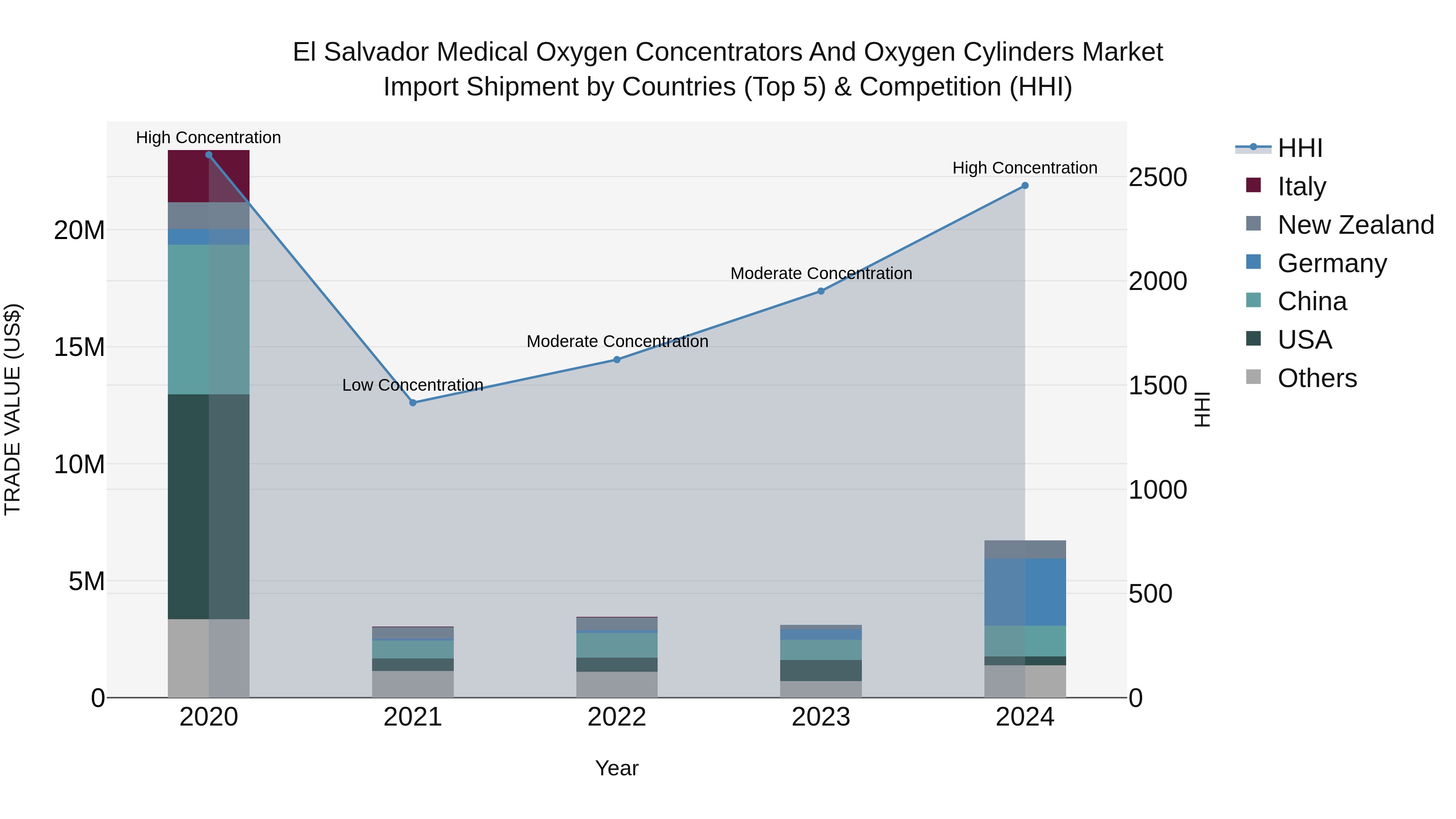 El Salvador Medical Oxygen Concentrators And Oxygen Cylinders Market Top 5 Importing Countries and Market Competition (HHI) Analysis