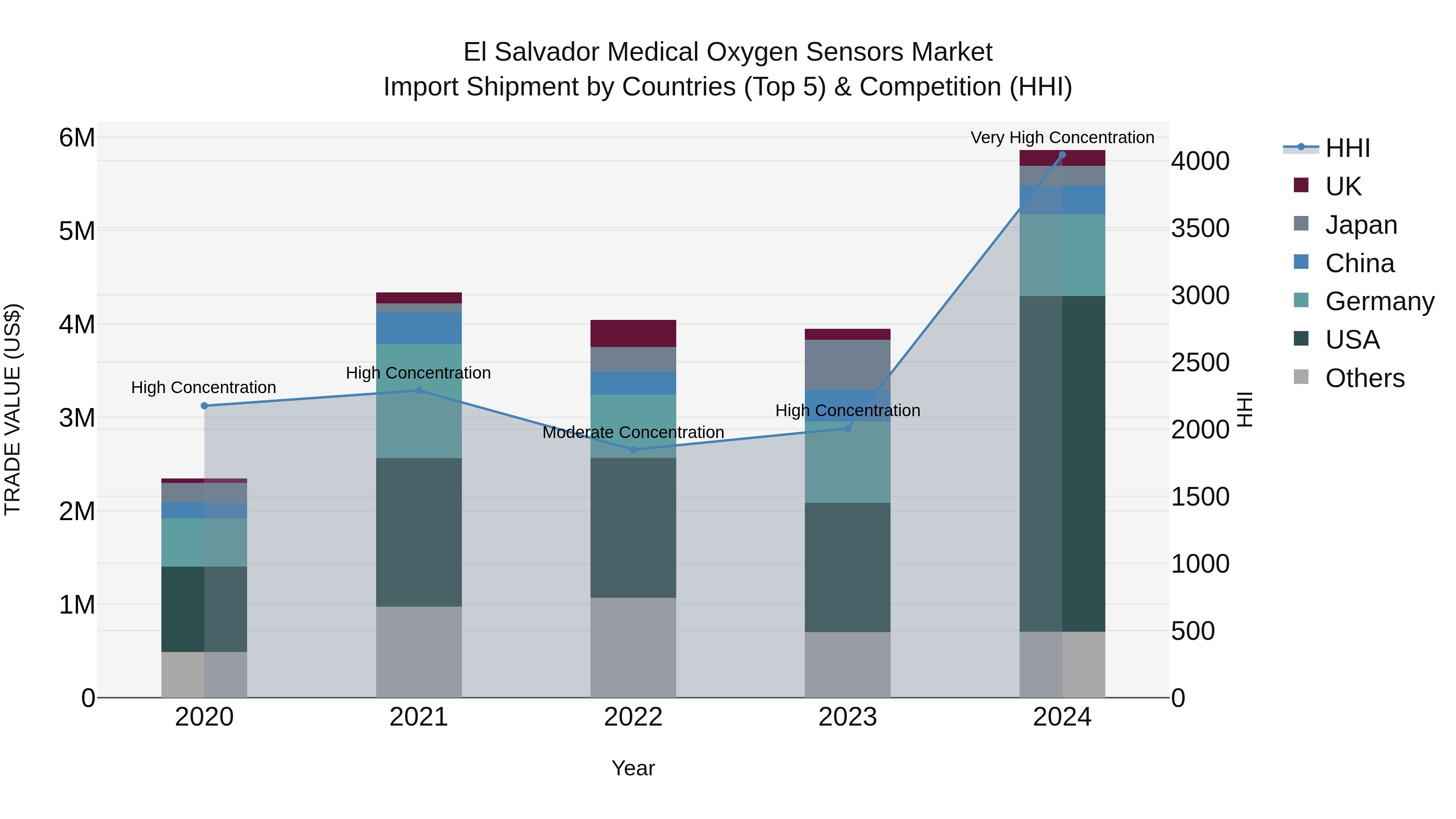 El Salvador Medical Oxygen Sensors Market Top 5 Importing Countries and Market Competition (HHI) Analysis