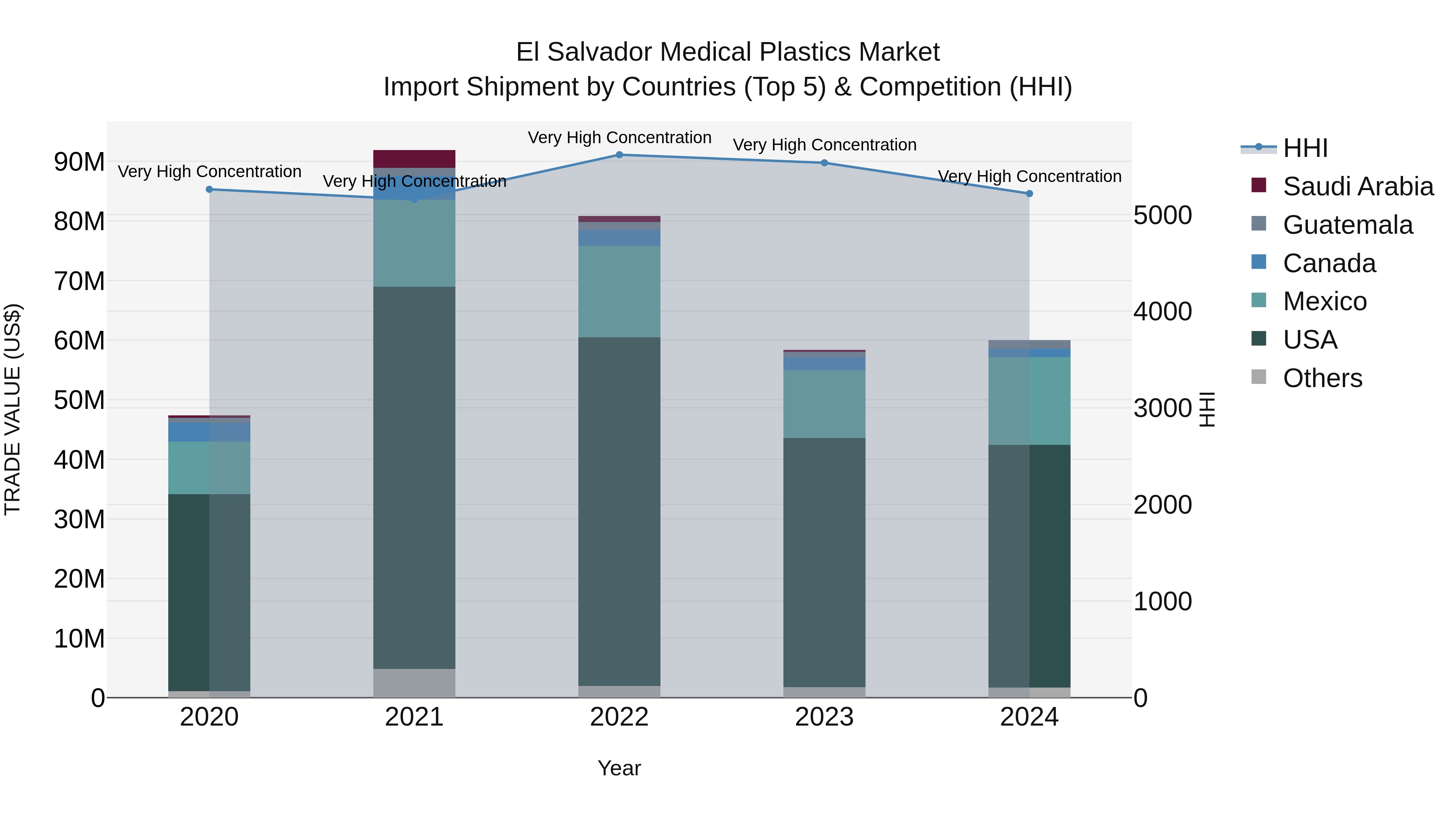 El Salvador Medical Plastics Market Top 5 Importing Countries and Market Competition (HHI) Analysis