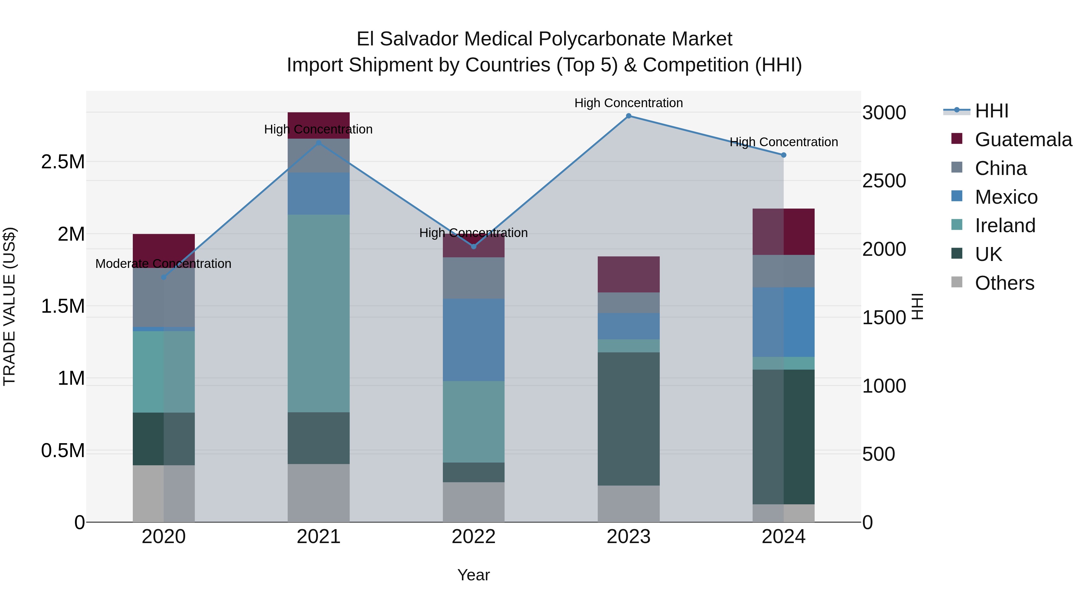 El Salvador Medical Polycarbonate Market Top 5 Importing Countries and Market Competition (HHI) Analysis