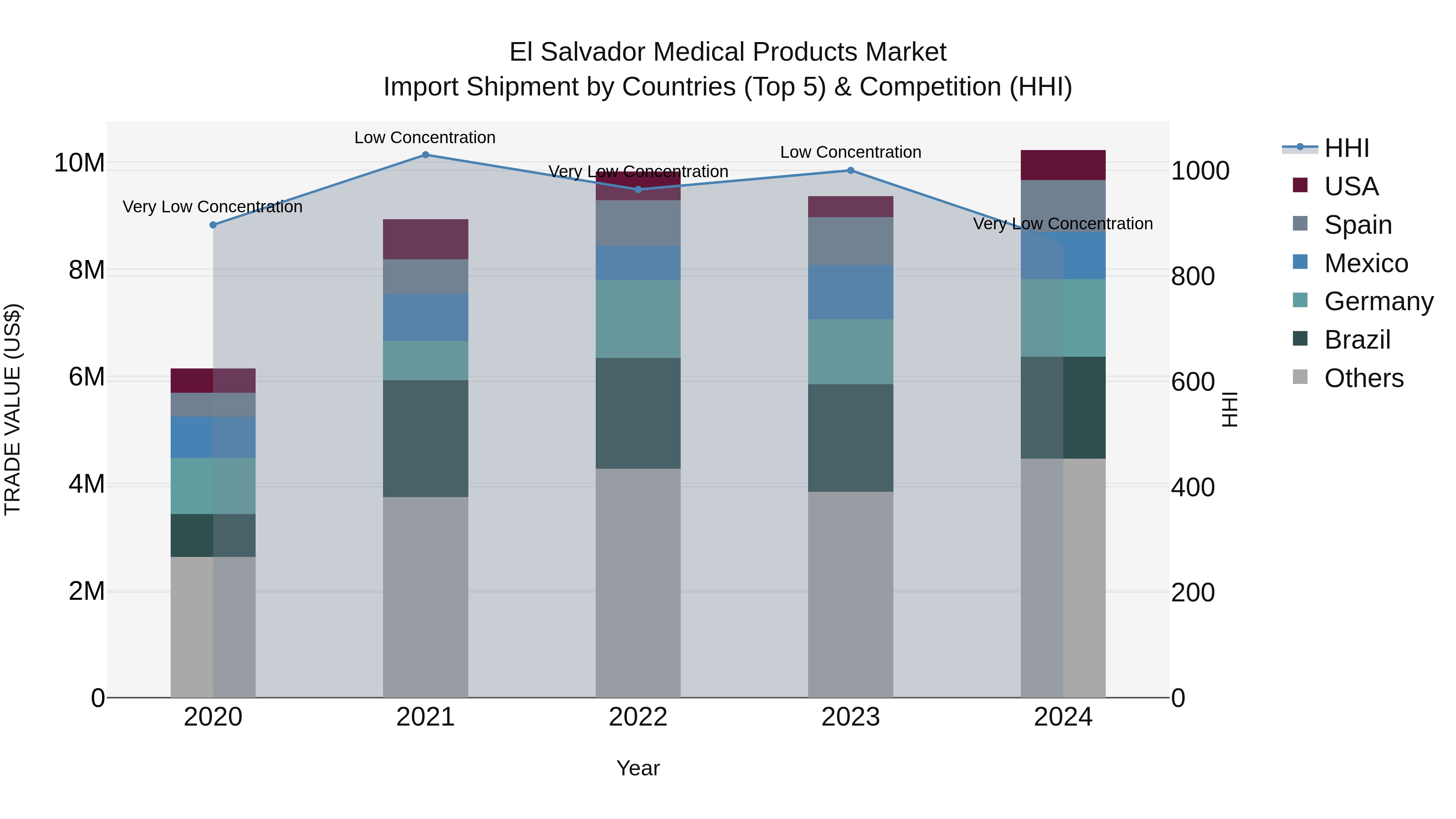 El Salvador Medical Products Market Top 5 Importing Countries and Market Competition (HHI) Analysis