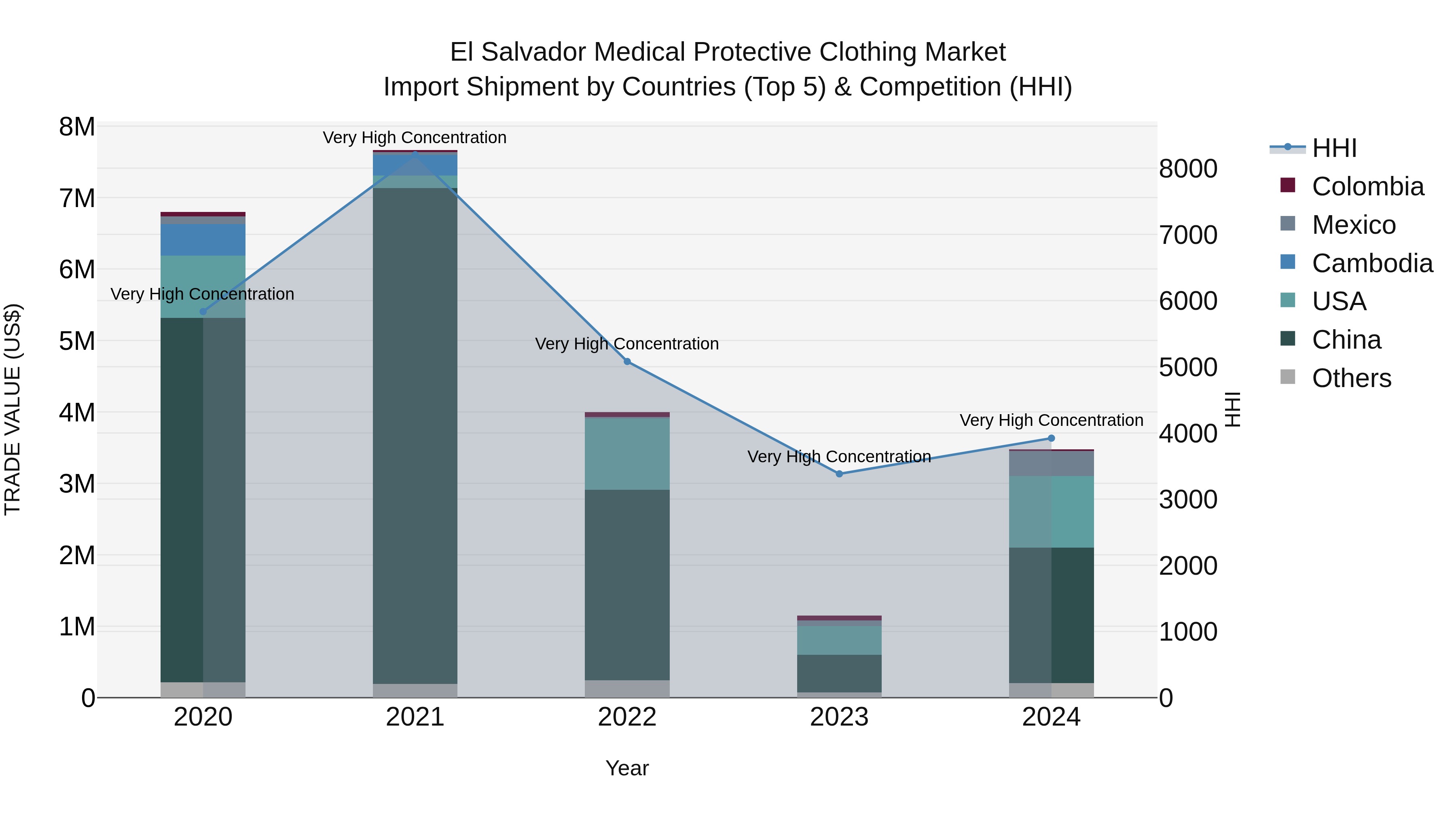 El Salvador Medical Protective Clothing Market Top 5 Importing Countries and Market Competition (HHI) Analysis