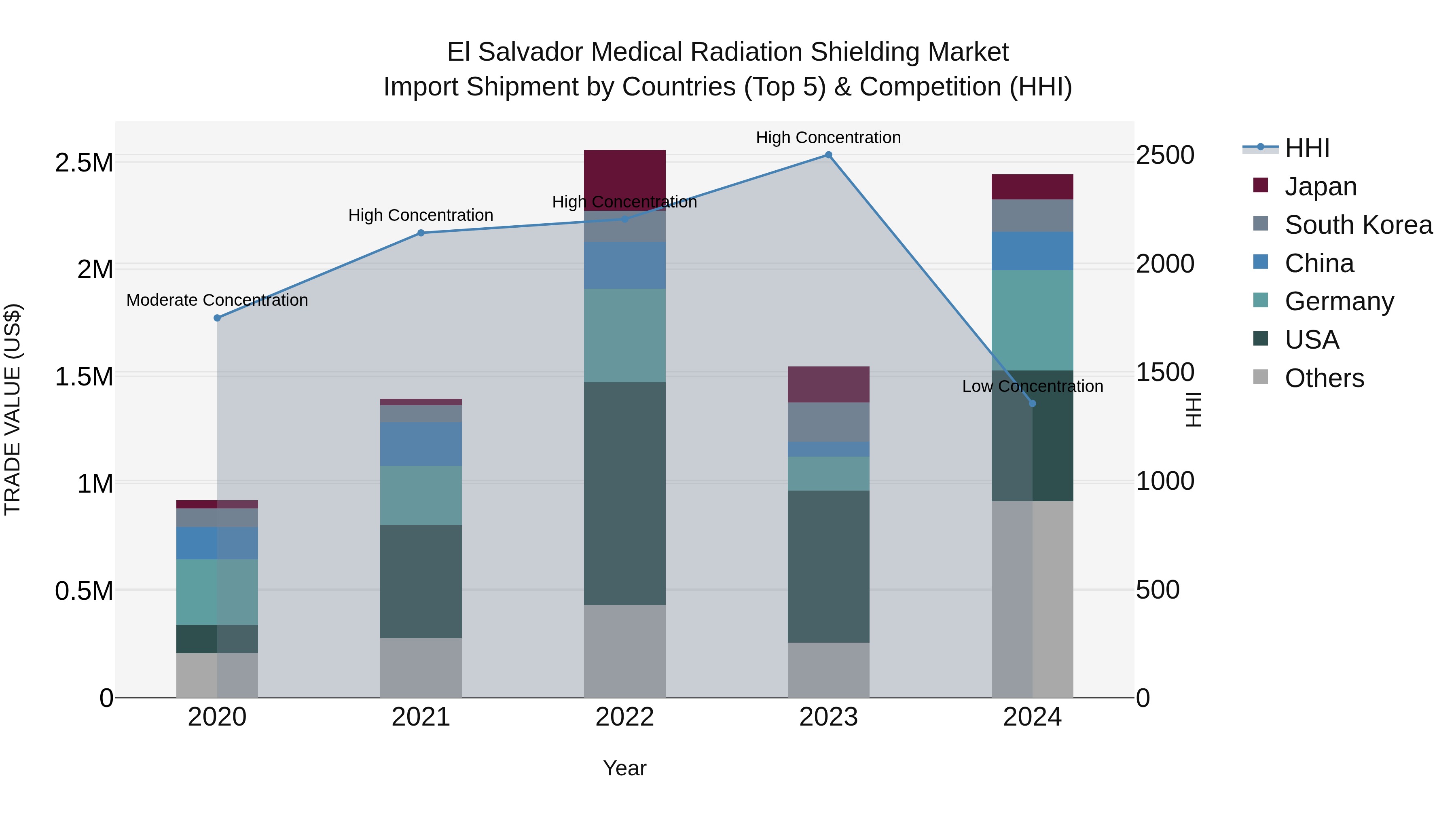 El Salvador Medical Radiation Shielding Market Top 5 Importing Countries and Market Competition (HHI) Analysis