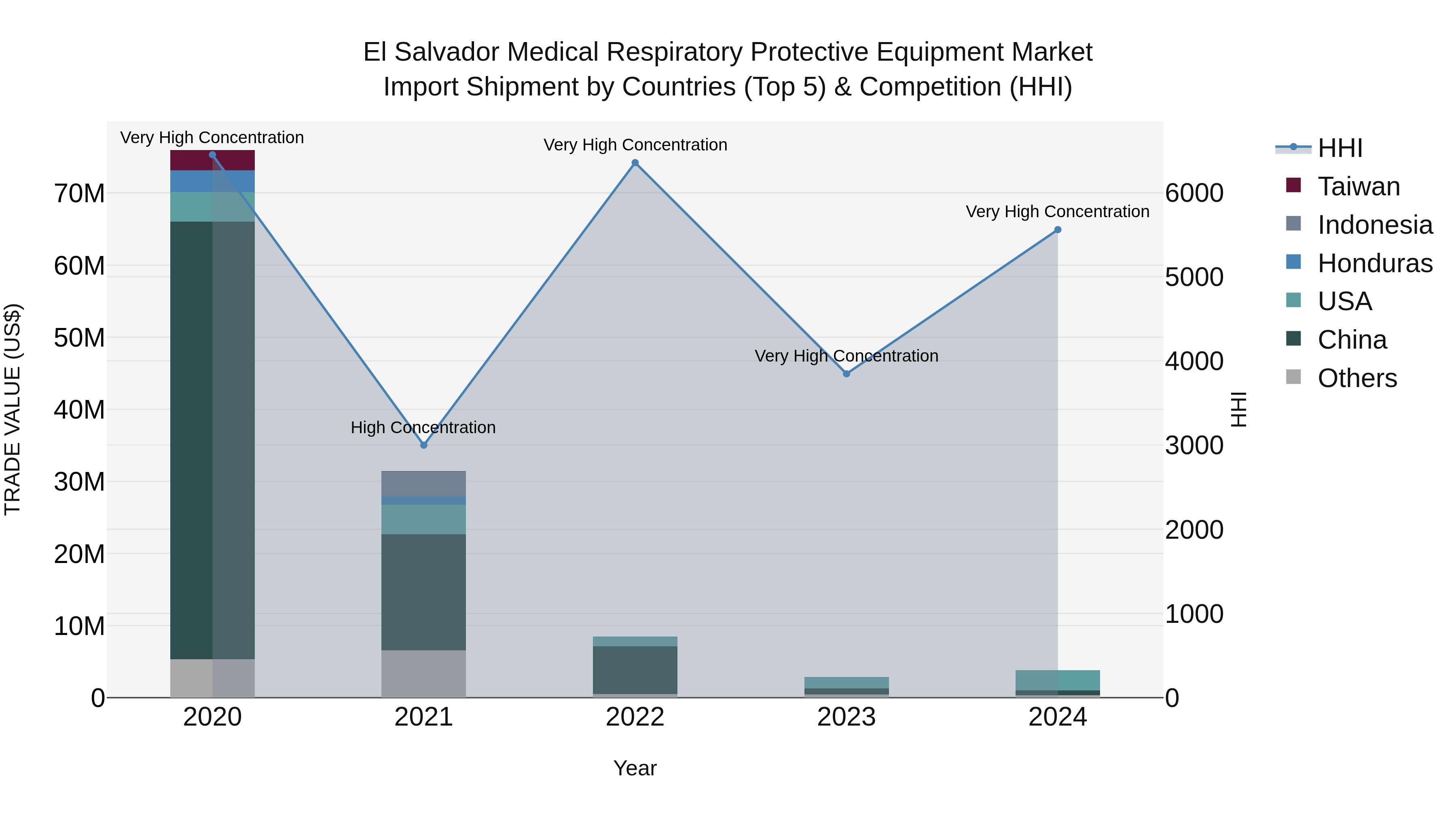 El Salvador Medical Respiratory Protective Equipment Market Top 5 Importing Countries and Market Competition (HHI) Analysis
