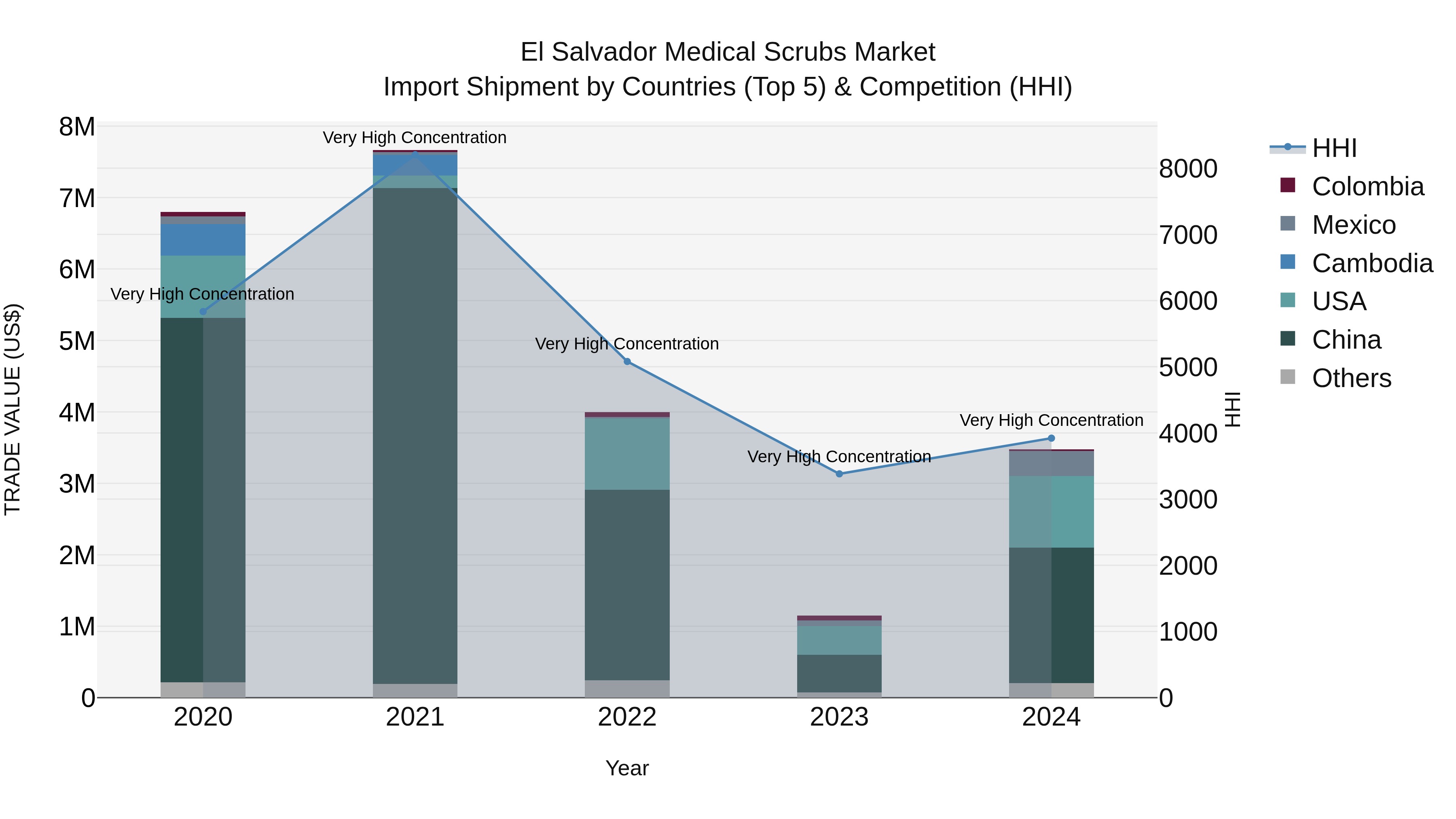 El Salvador Medical Scrubs Market Top 5 Importing Countries and Market Competition (HHI) Analysis