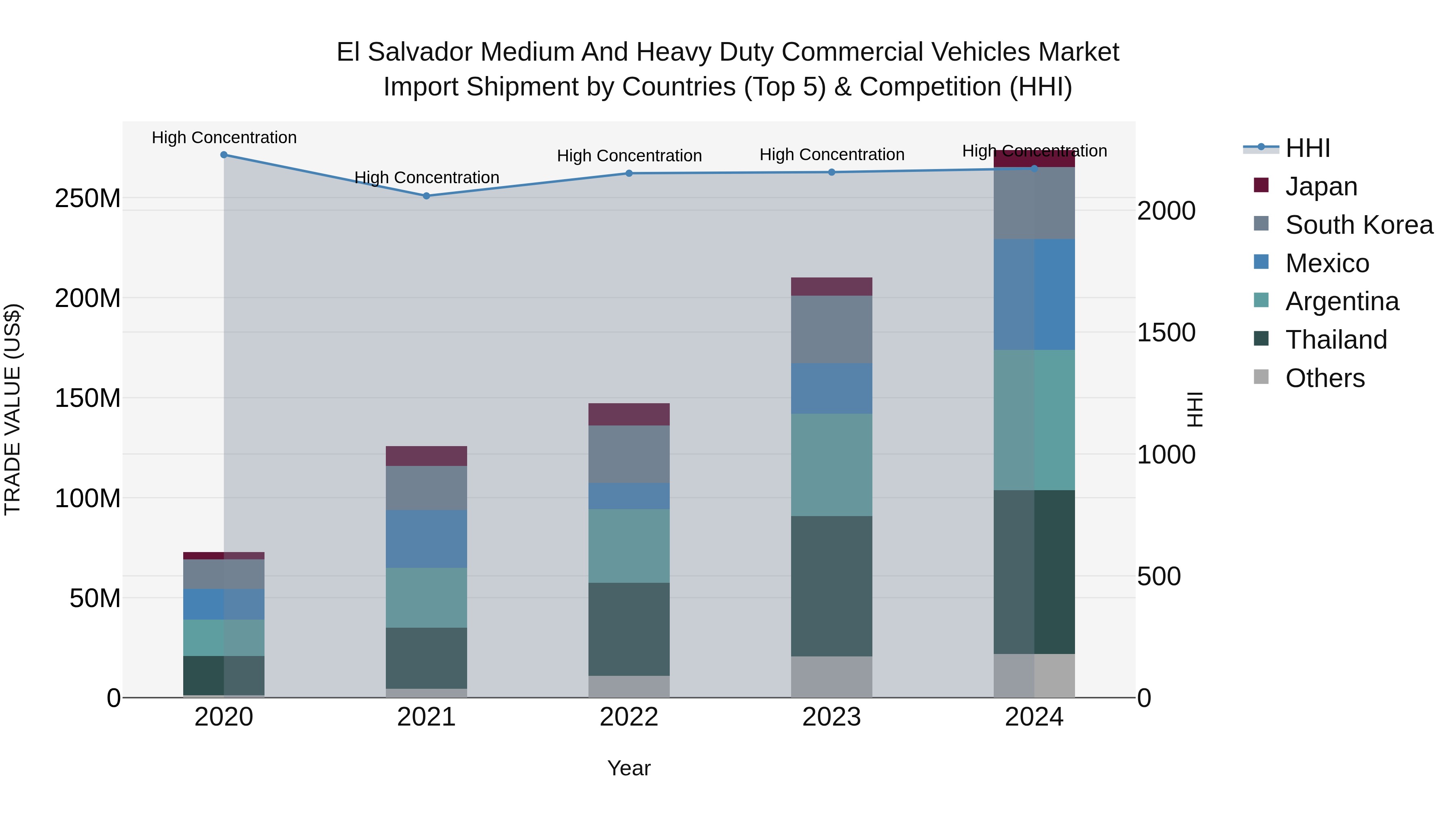 El Salvador Medium And Heavy Duty Commercial Vehicles Market Top 5 Importing Countries and Market Competition (HHI) Analysis