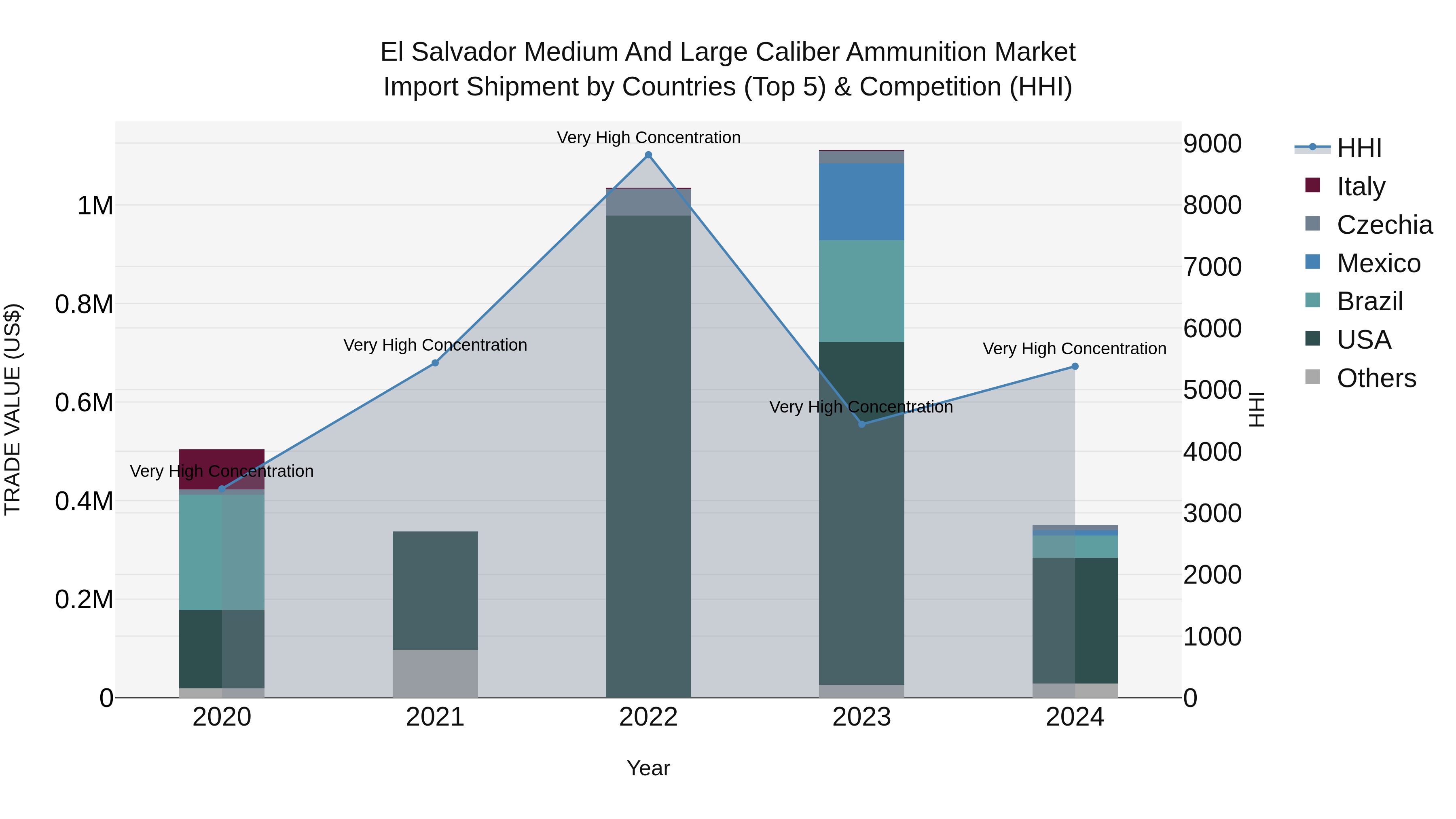 El Salvador Medium And Large Caliber Ammunition Market Top 5 Importing Countries and Market Competition (HHI) Analysis