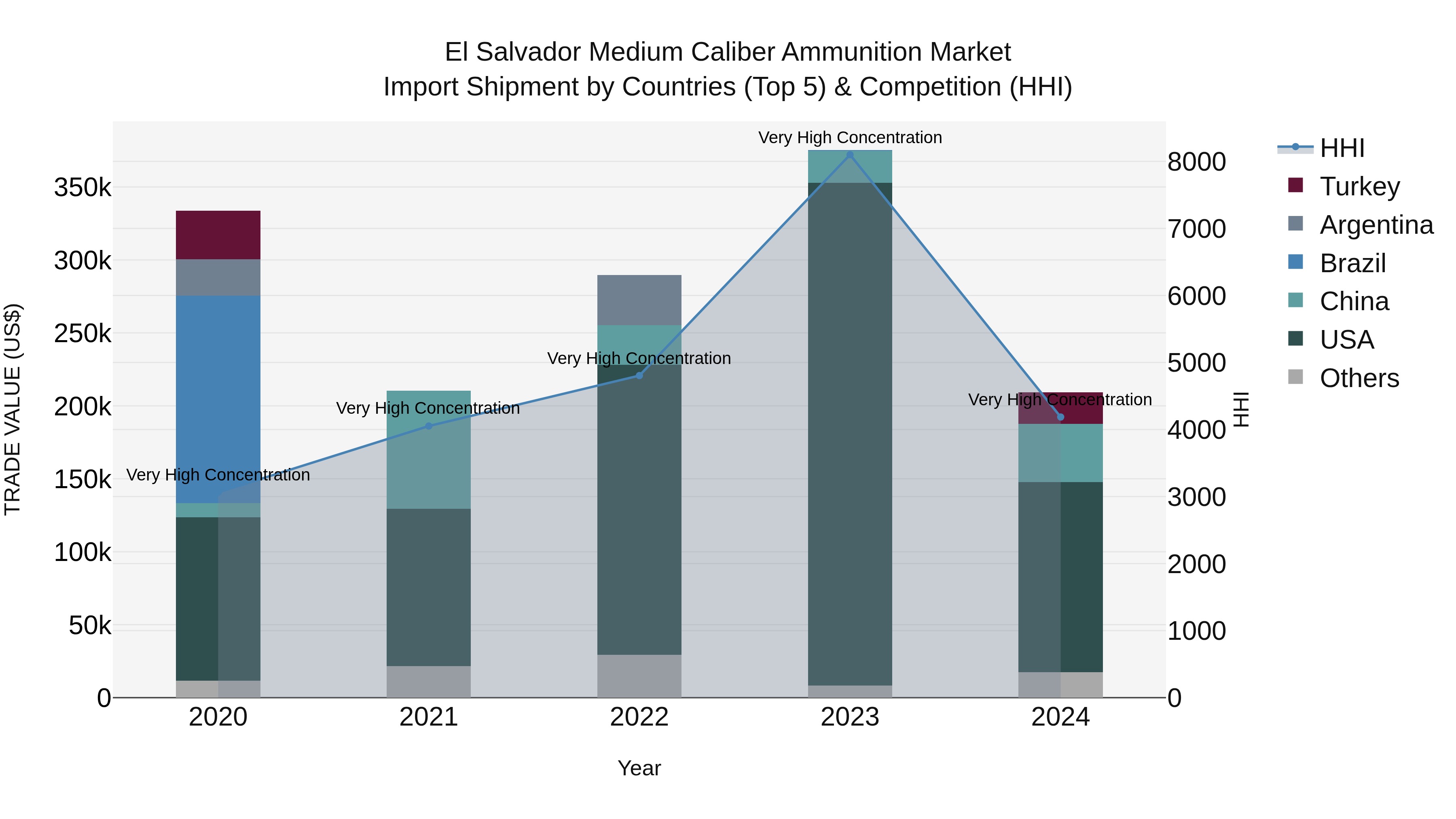 El Salvador Medium Caliber Ammunition Market Top 5 Importing Countries and Market Competition (HHI) Analysis