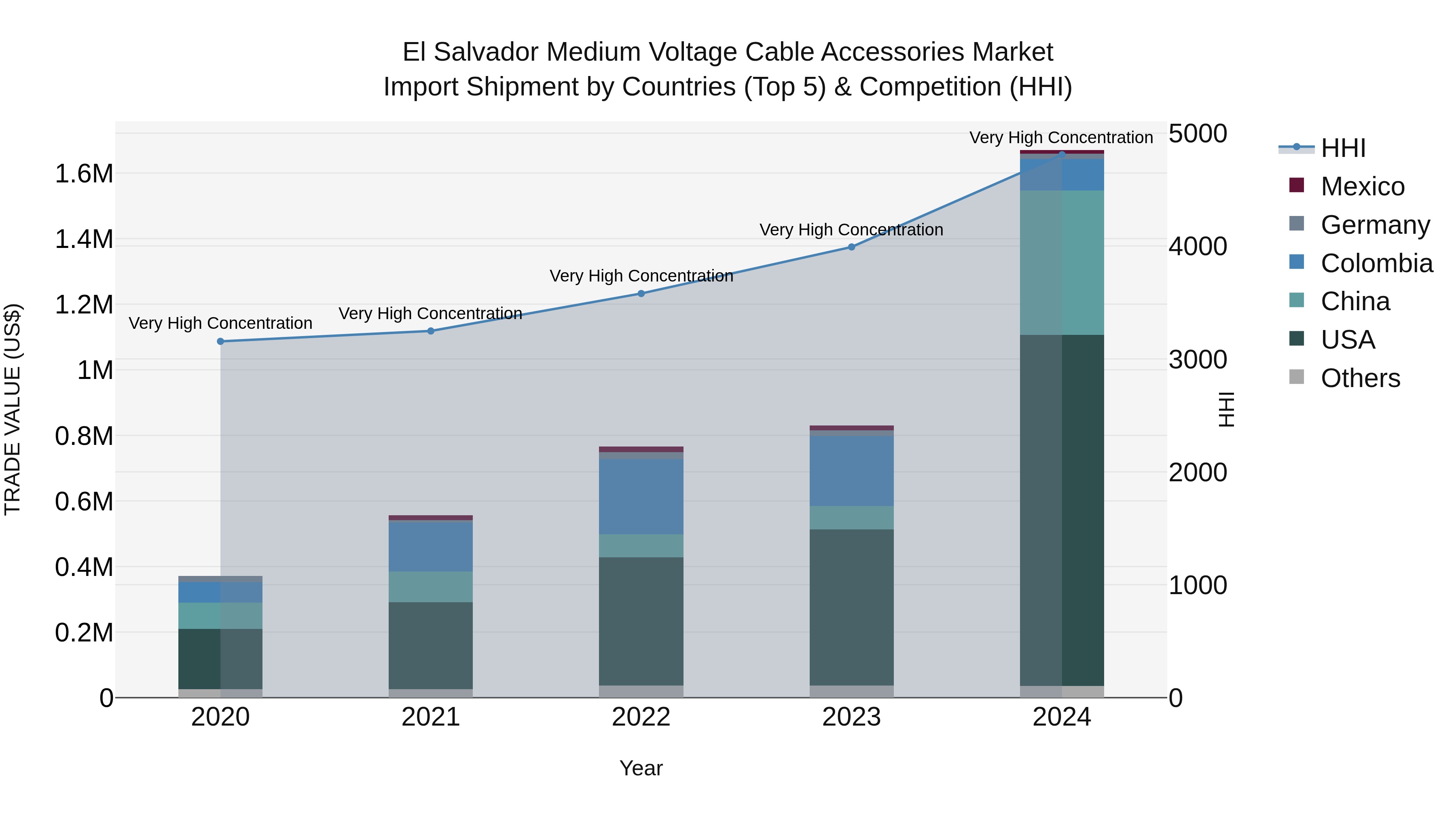 El Salvador Medium Voltage Cable Accessories Market Top 5 Importing Countries and Market Competition (HHI) Analysis