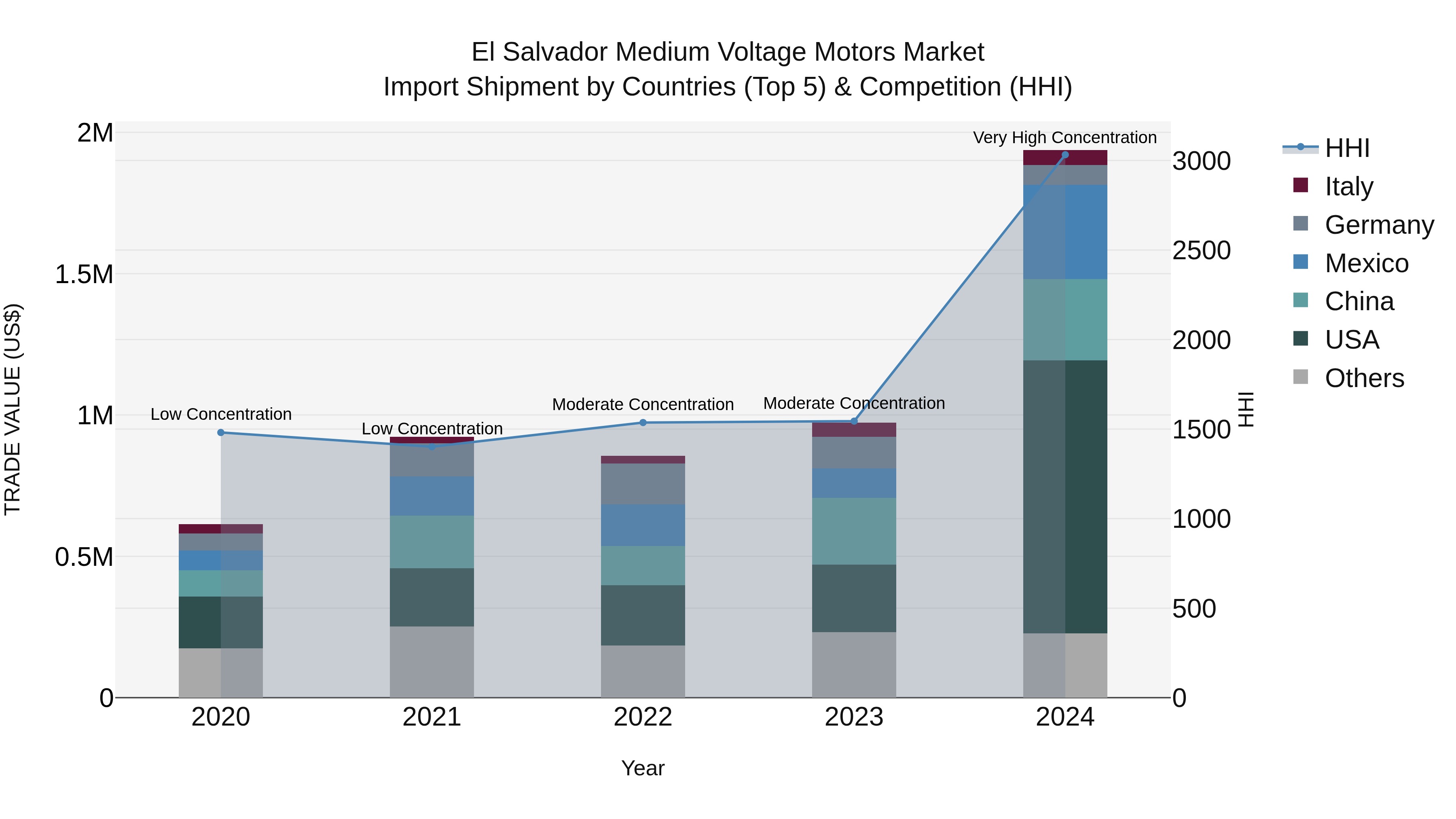 El Salvador Medium Voltage Motors Market Top 5 Importing Countries and Market Competition (HHI) Analysis