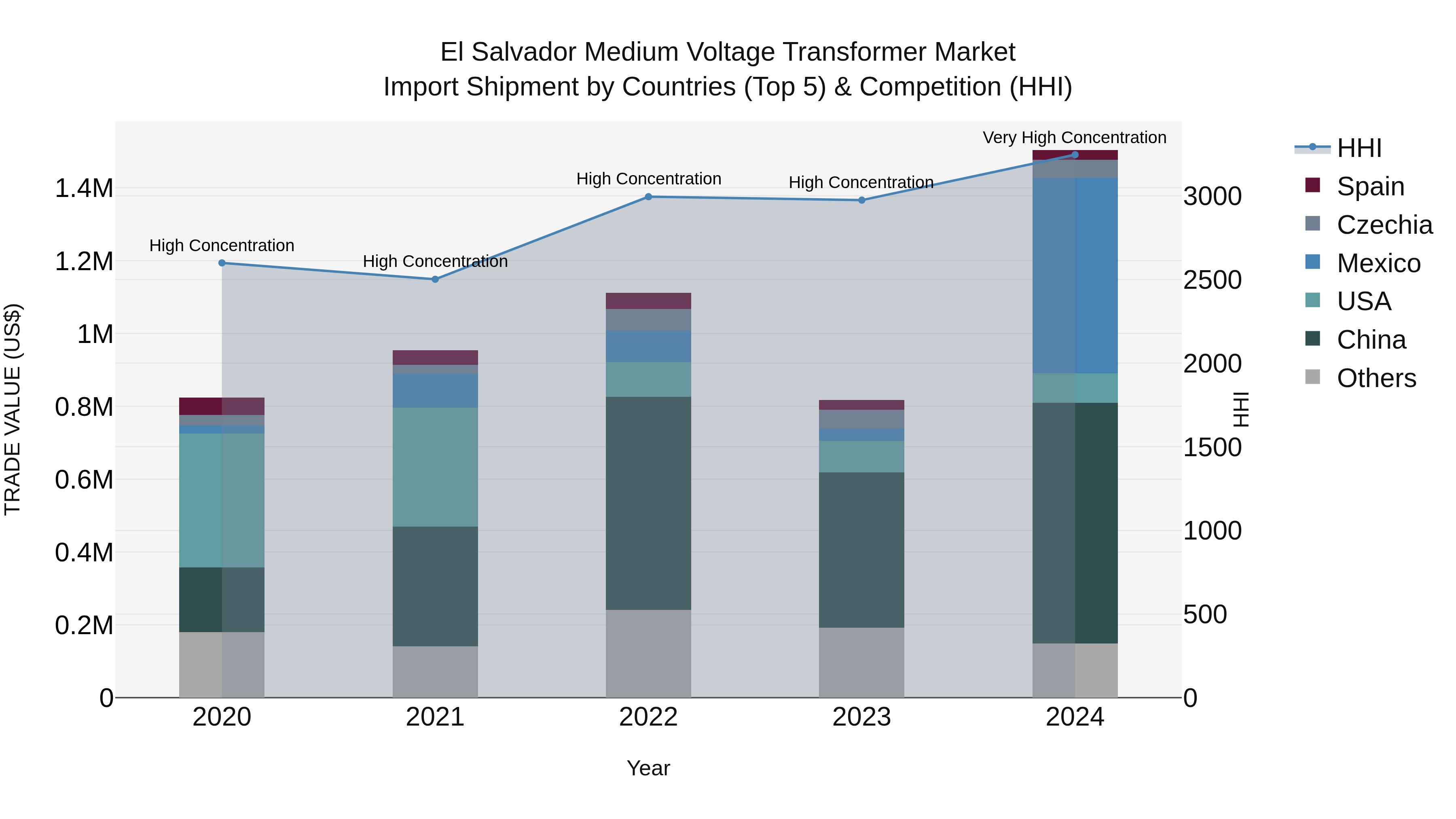 El Salvador Medium Voltage Transformer Market Top 5 Importing Countries and Market Competition (HHI) Analysis