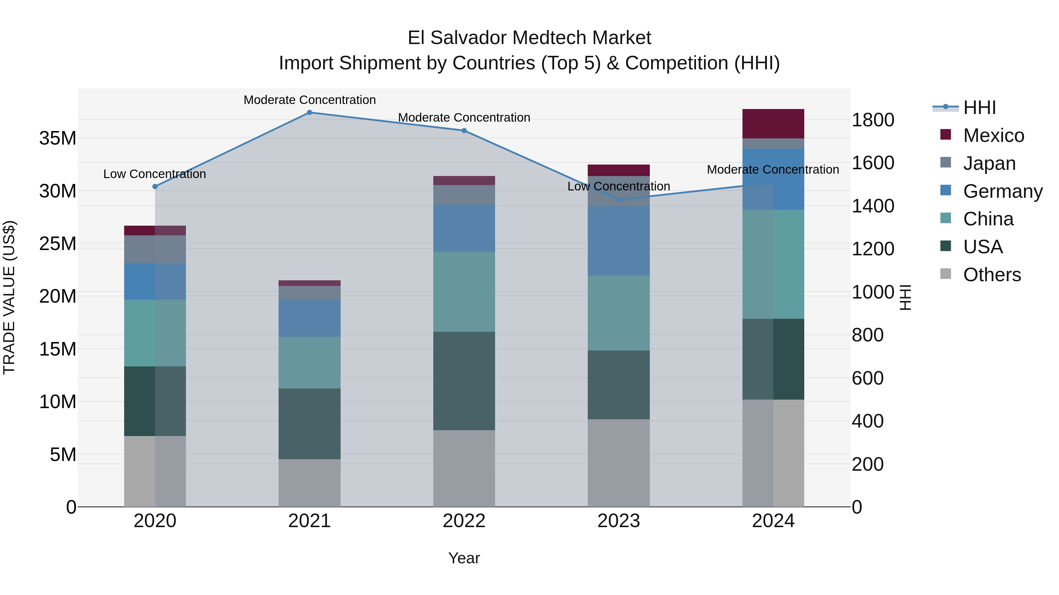 El Salvador Medtech Market Top 5 Importing Countries and Market Competition (HHI) Analysis