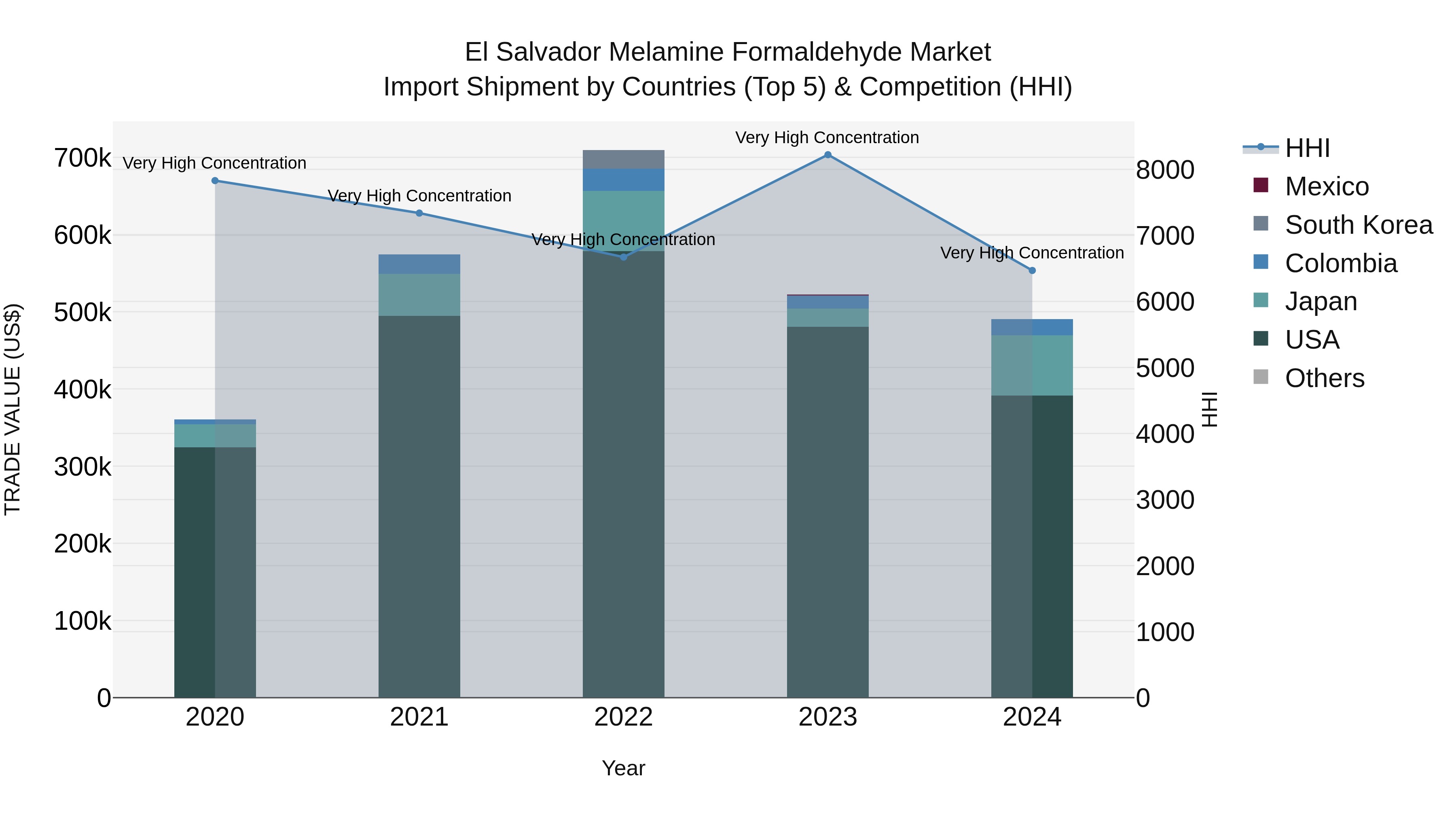 El Salvador Melamine Formaldehyde Market Top 5 Importing Countries and Market Competition (HHI) Analysis
