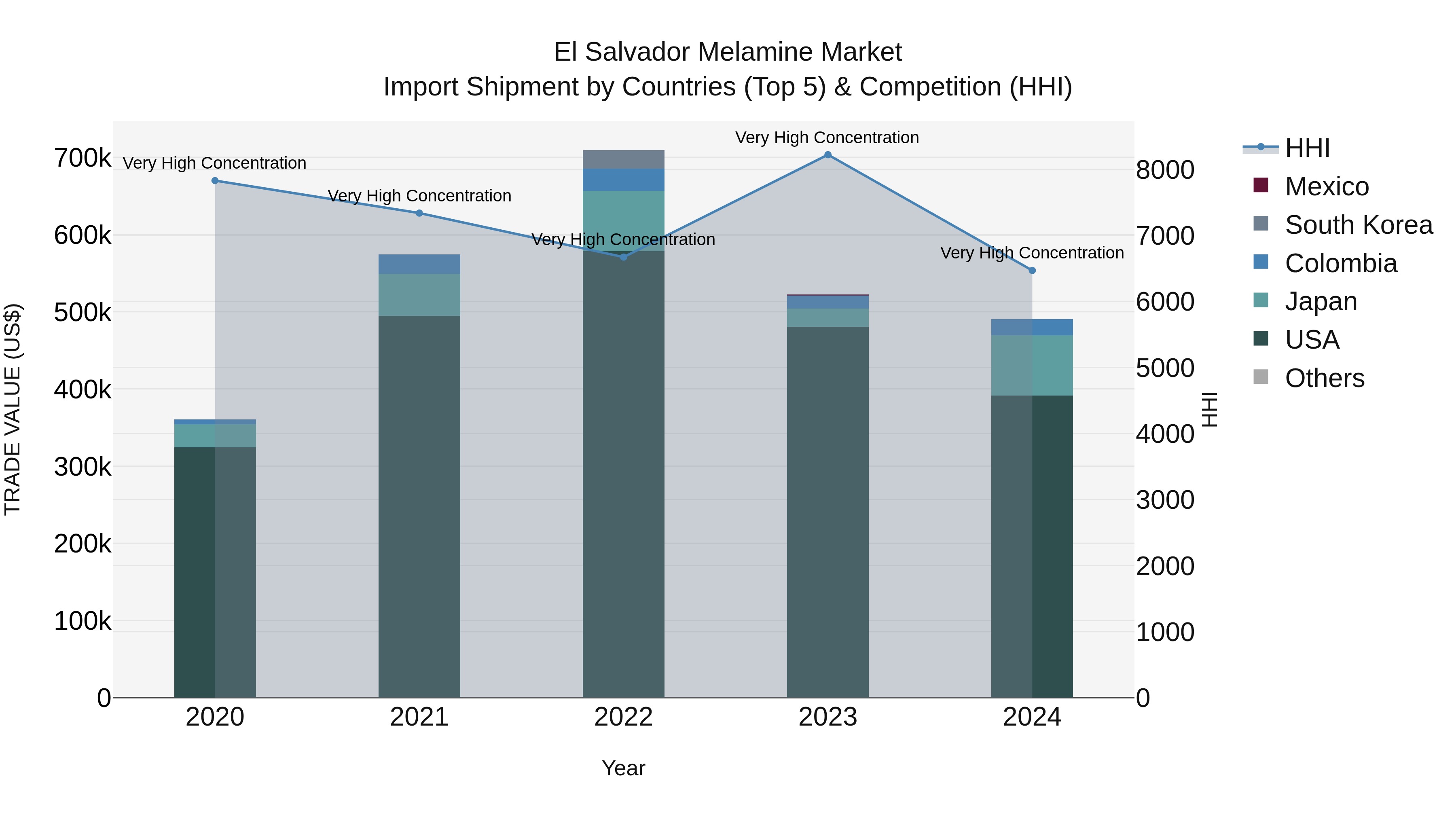 El Salvador Melamine Market Top 5 Importing Countries and Market Competition (HHI) Analysis
