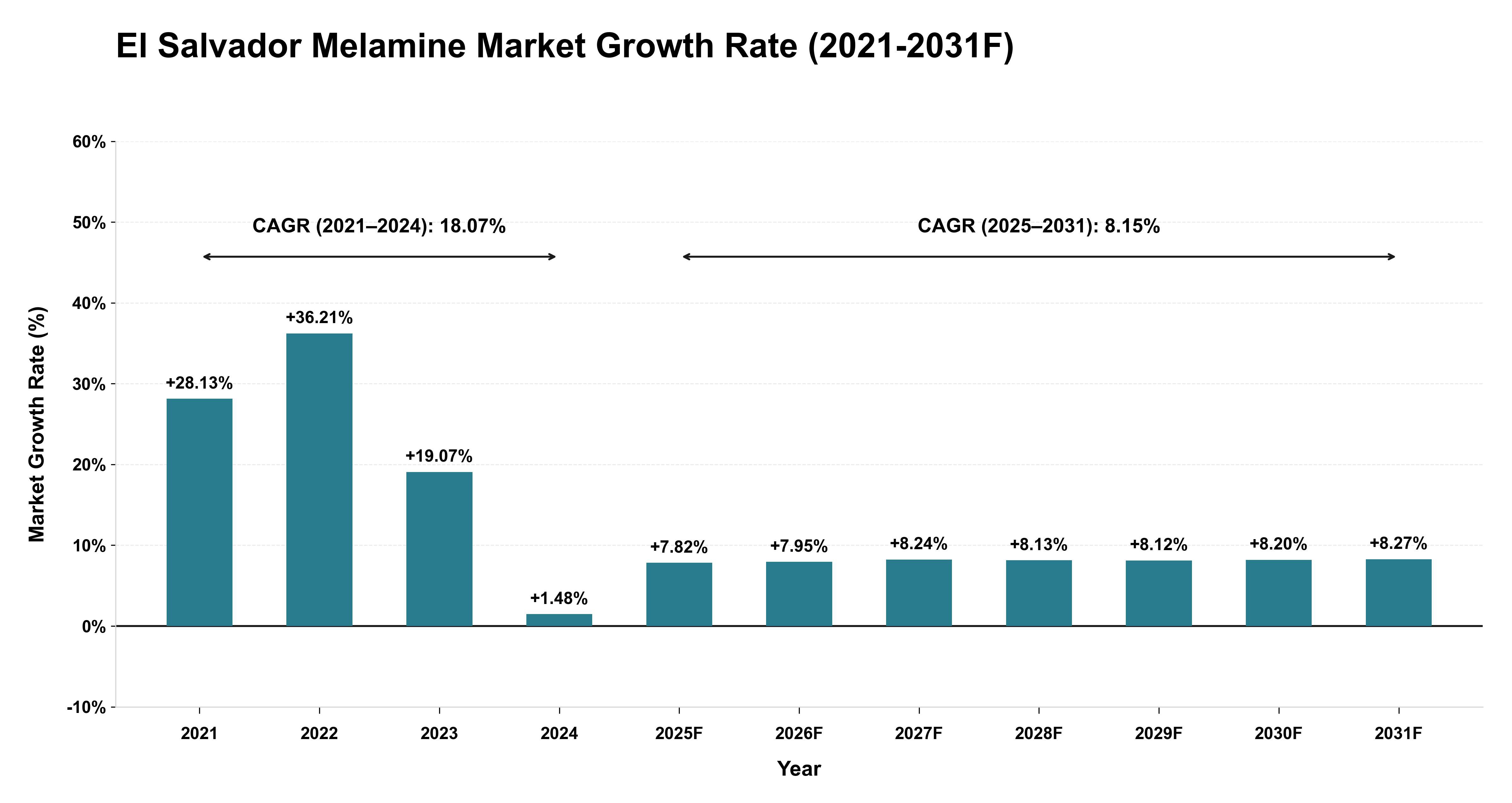 El Salvador Melamine Market Year-wise Growth Rate (2021-2031F)