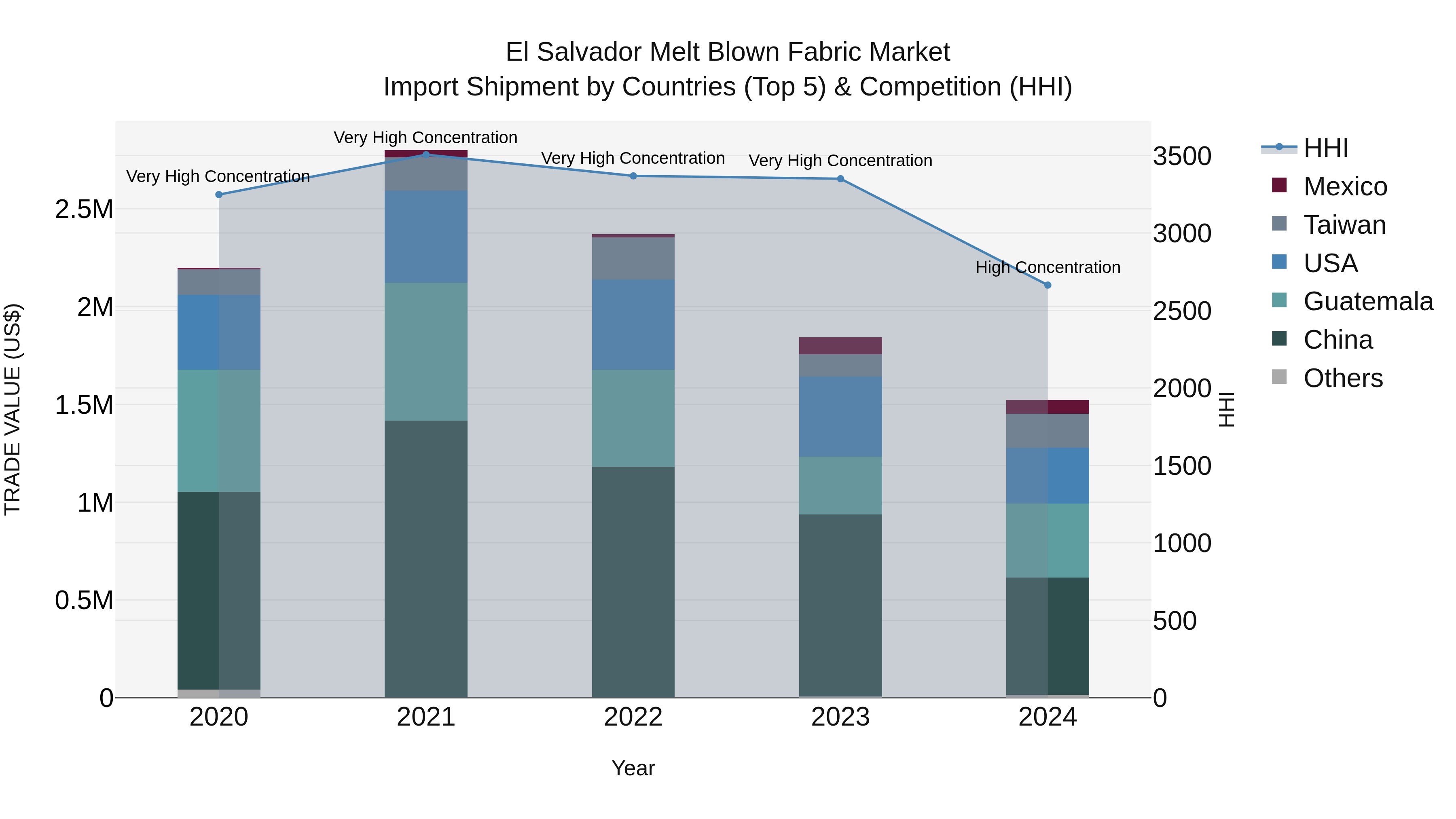 El Salvador Melt Blown Fabric Market Top 5 Importing Countries and Market Competition (HHI) Analysis