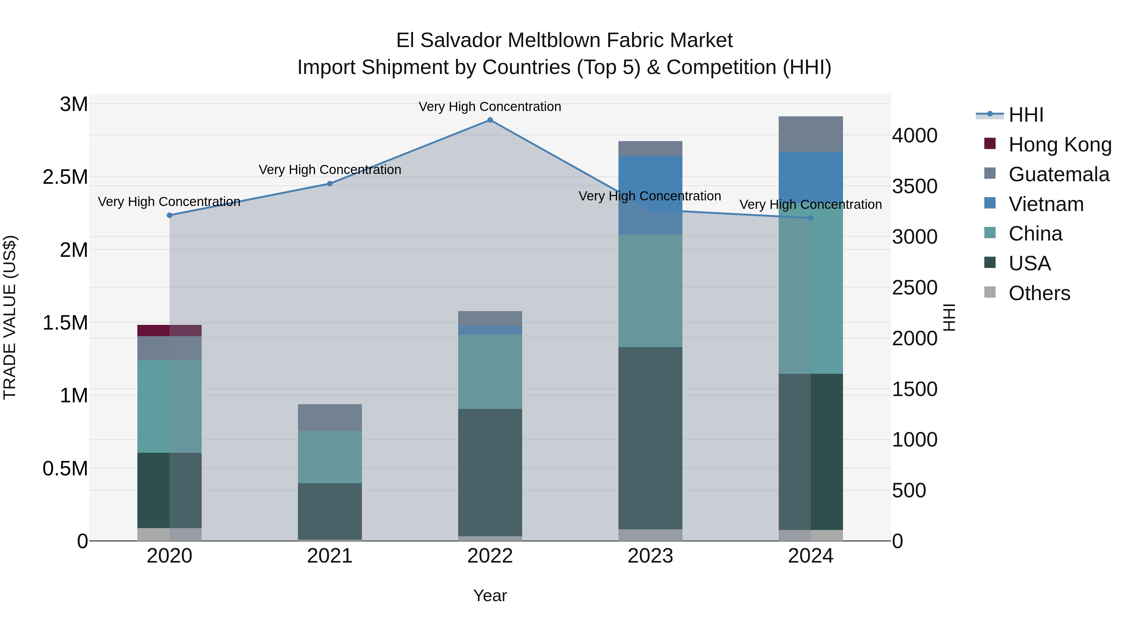 El Salvador Meltblown Fabric Market Top 5 Importing Countries and Market Competition (HHI) Analysis