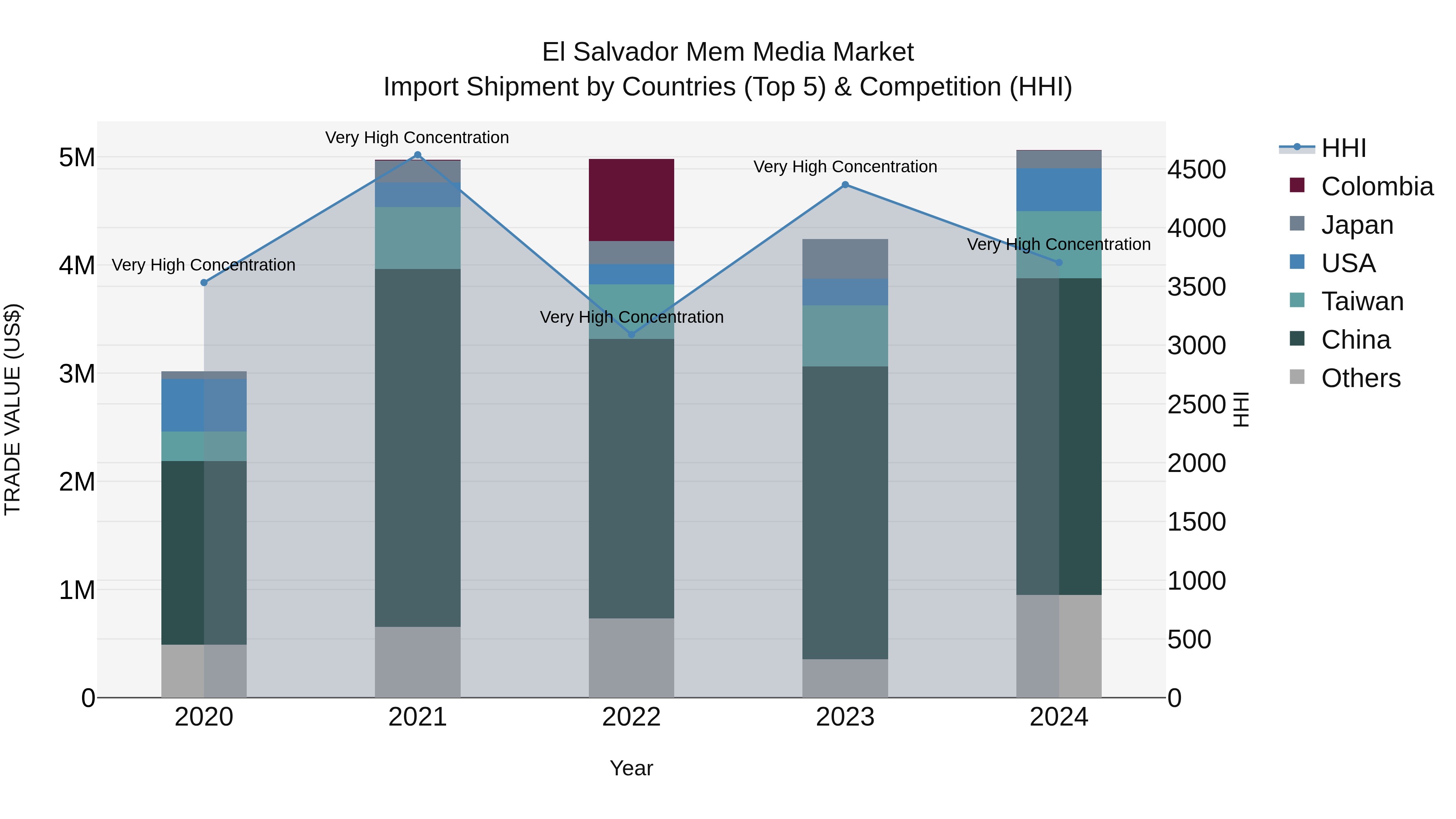 El Salvador Mem Media Market Top 5 Importing Countries and Market Competition (HHI) Analysis