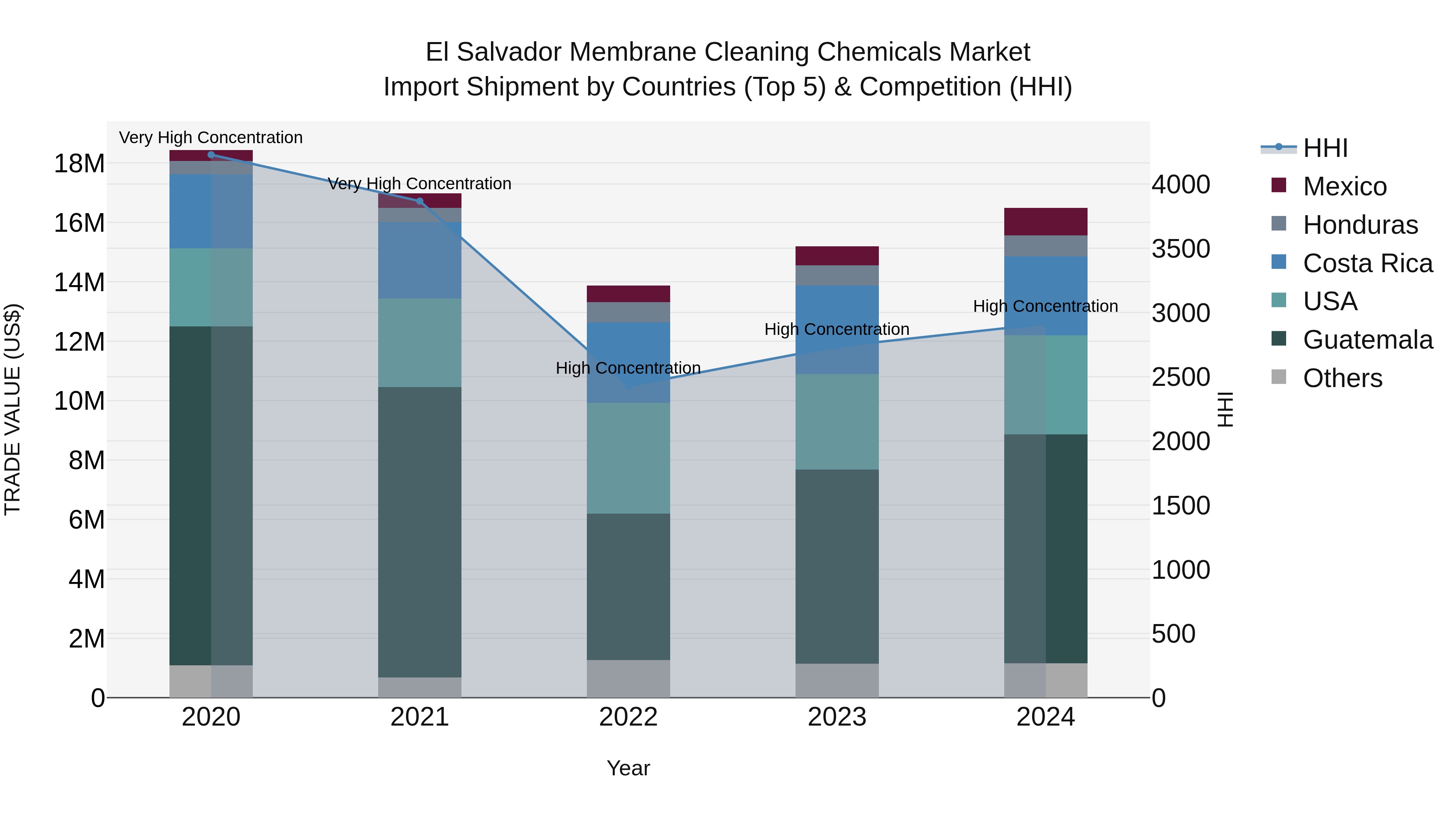 El Salvador Membrane Cleaning Chemicals Market Top 5 Importing Countries and Market Competition (HHI) Analysis