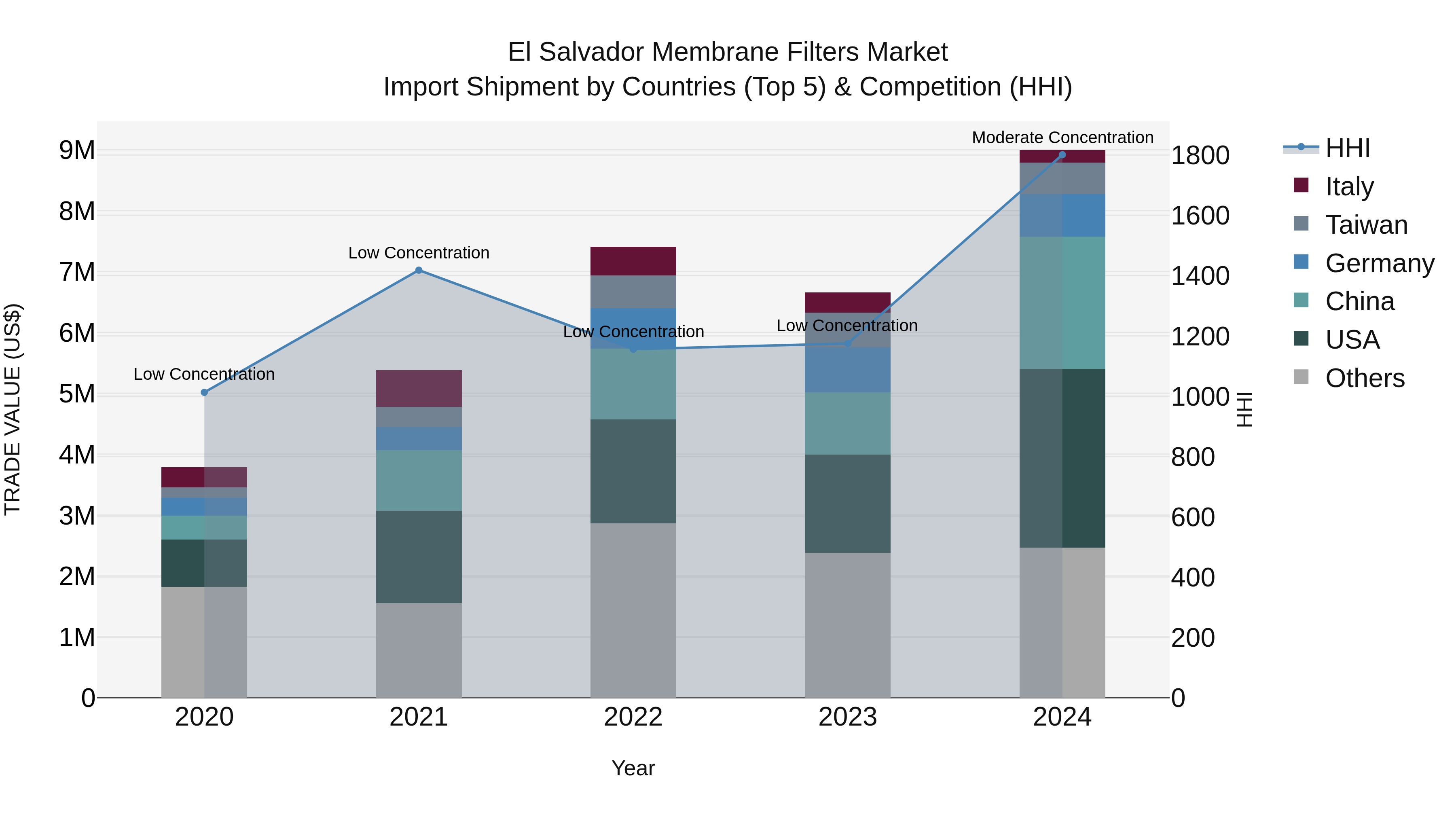 El Salvador Membrane Filters Market Top 5 Importing Countries and Market Competition (HHI) Analysis