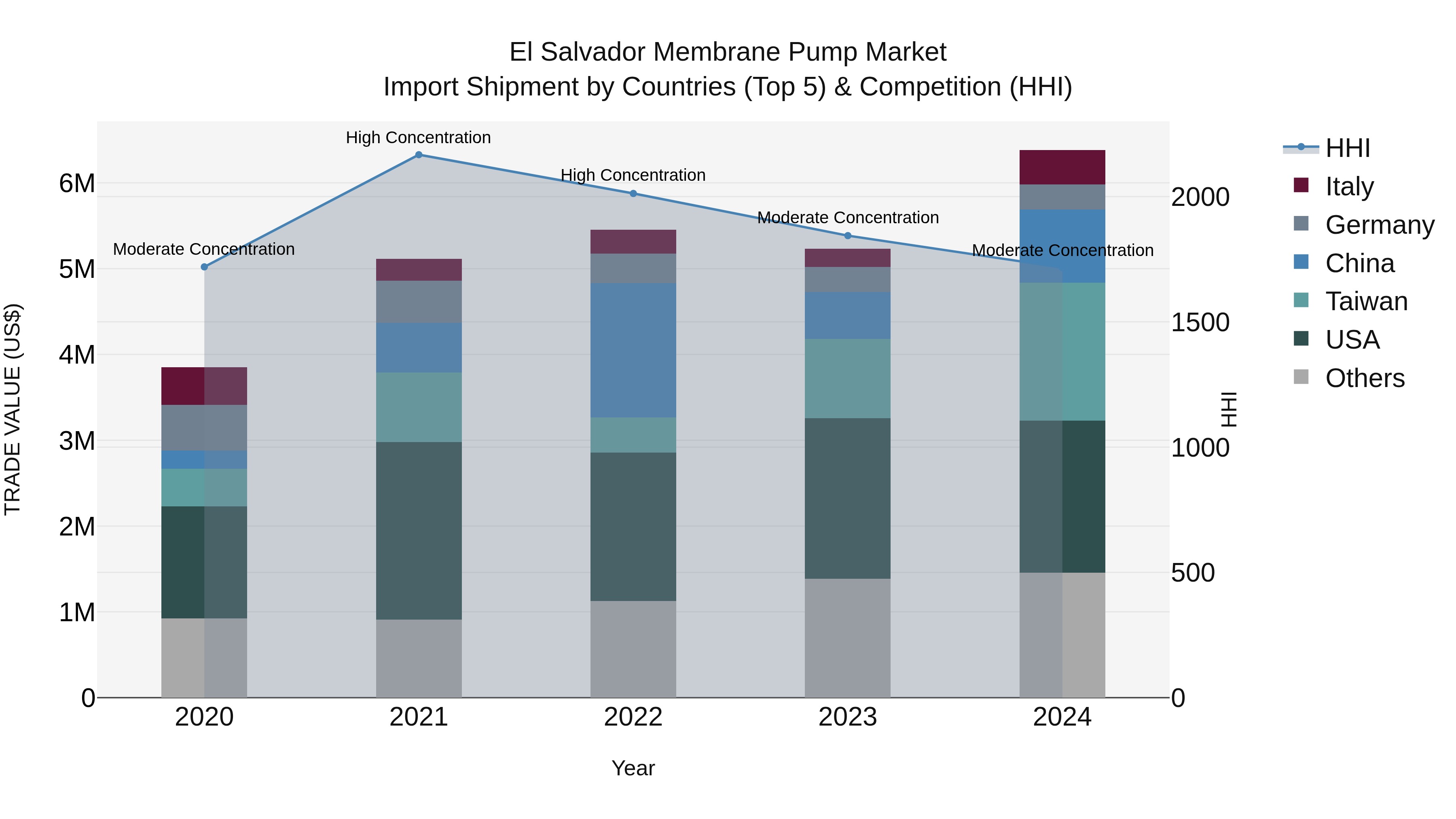 El Salvador Membrane Pump Market Top 5 Importing Countries and Market Competition (HHI) Analysis