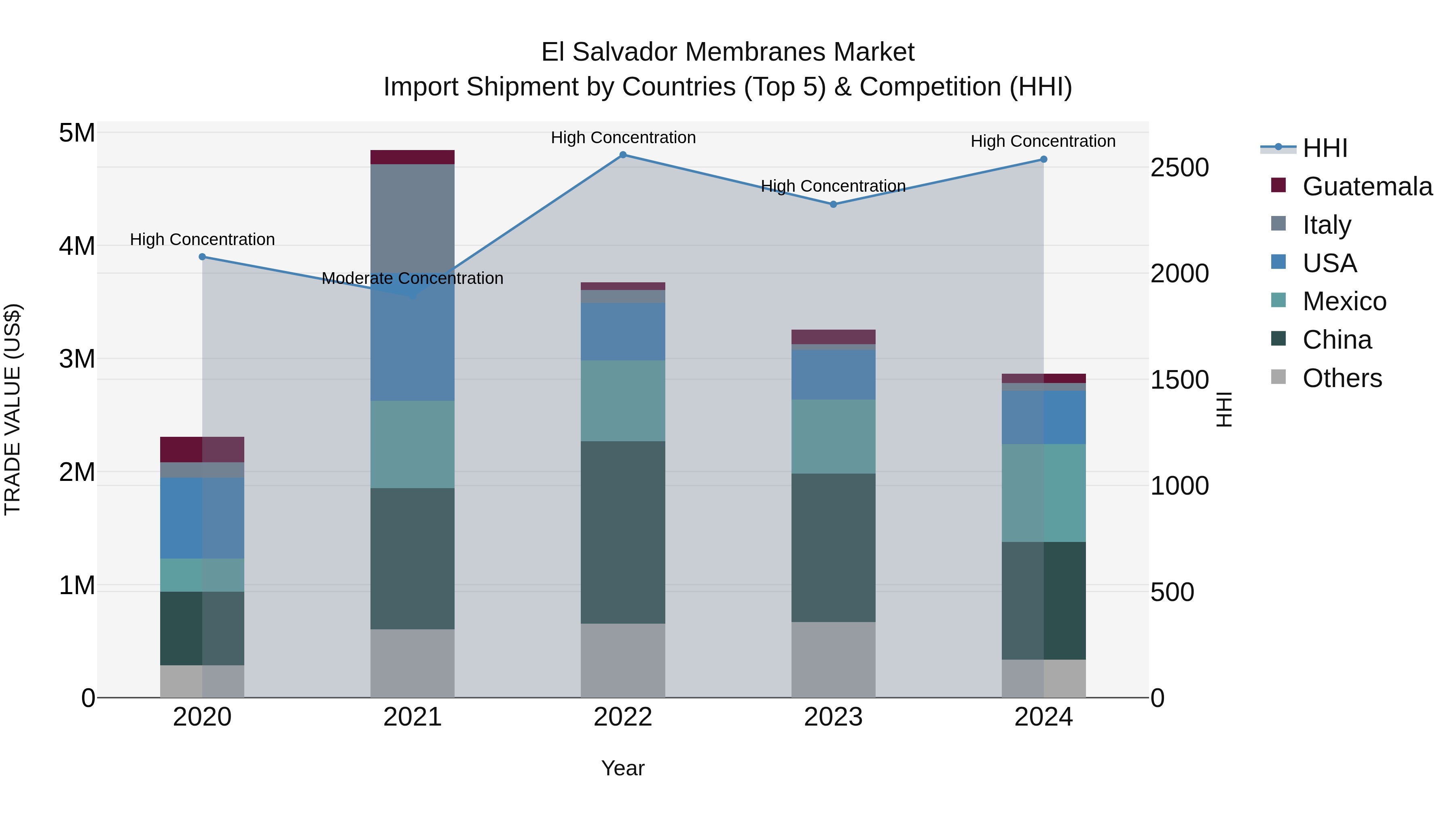 El Salvador Membranes Market Top 5 Importing Countries and Market Competition (HHI) Analysis