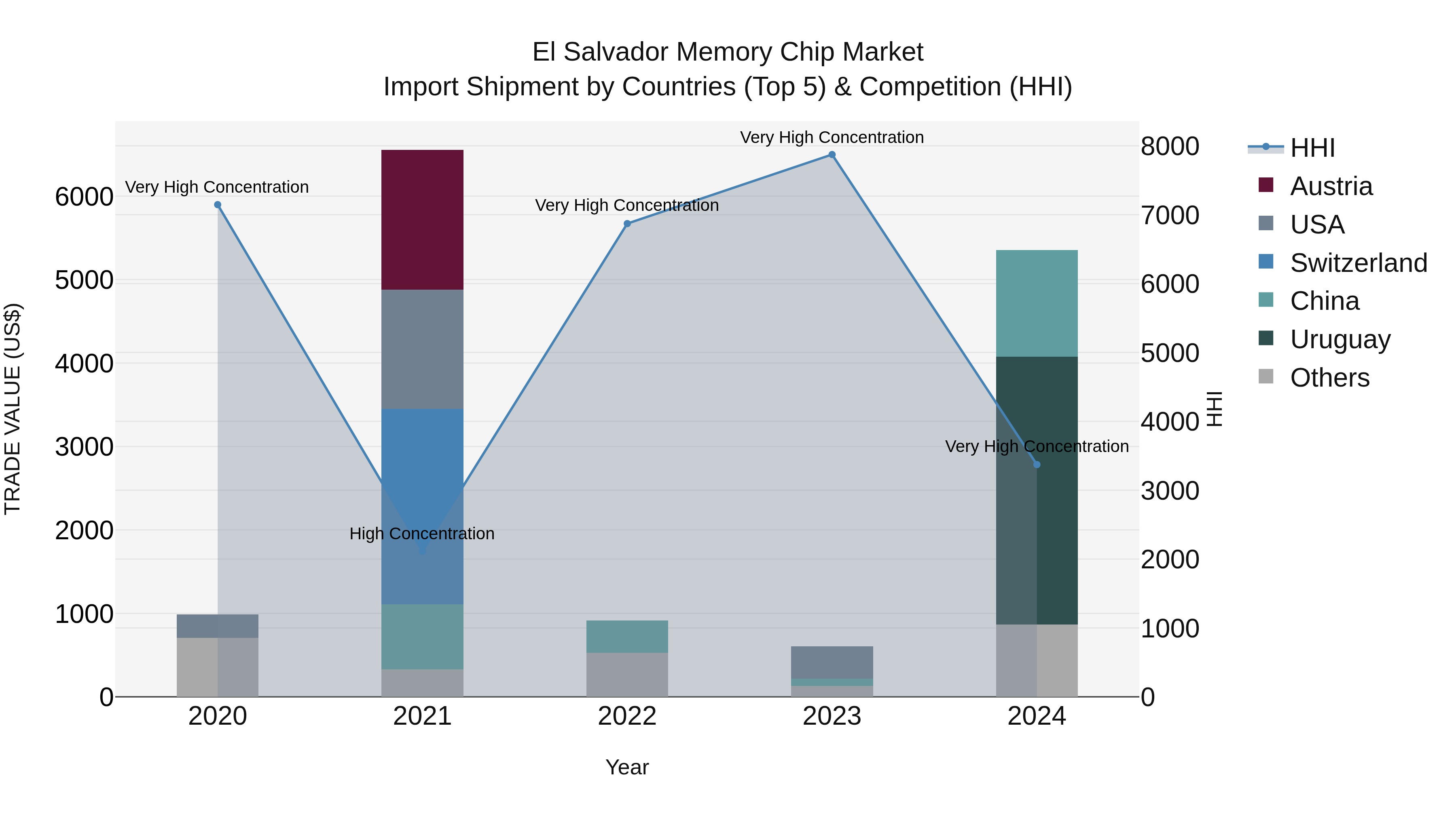 El Salvador Memory Chip Market Top 5 Importing Countries and Market Competition (HHI) Analysis