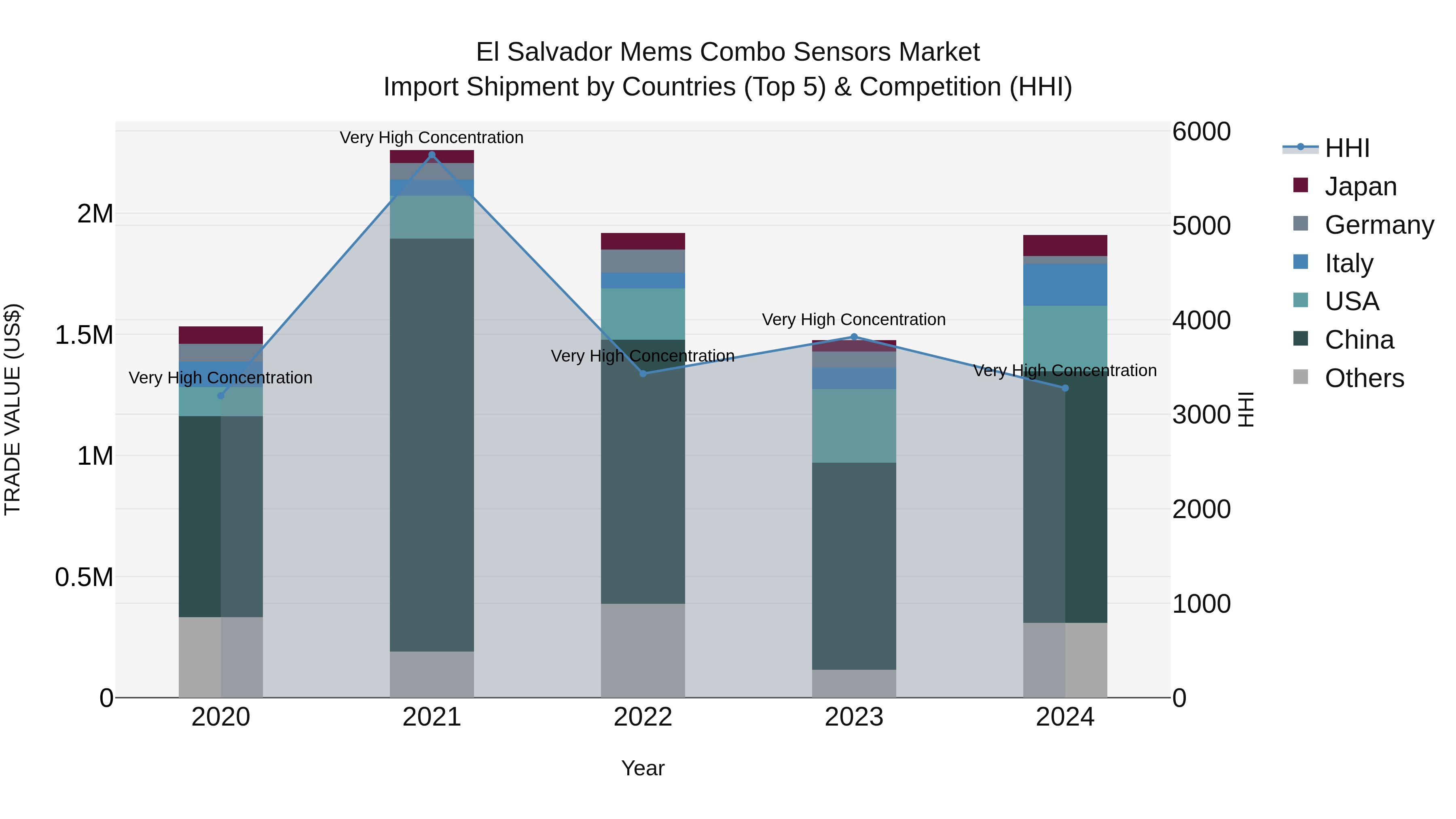 El Salvador Mems Combo Sensors Market Top 5 Importing Countries and Market Competition (HHI) Analysis