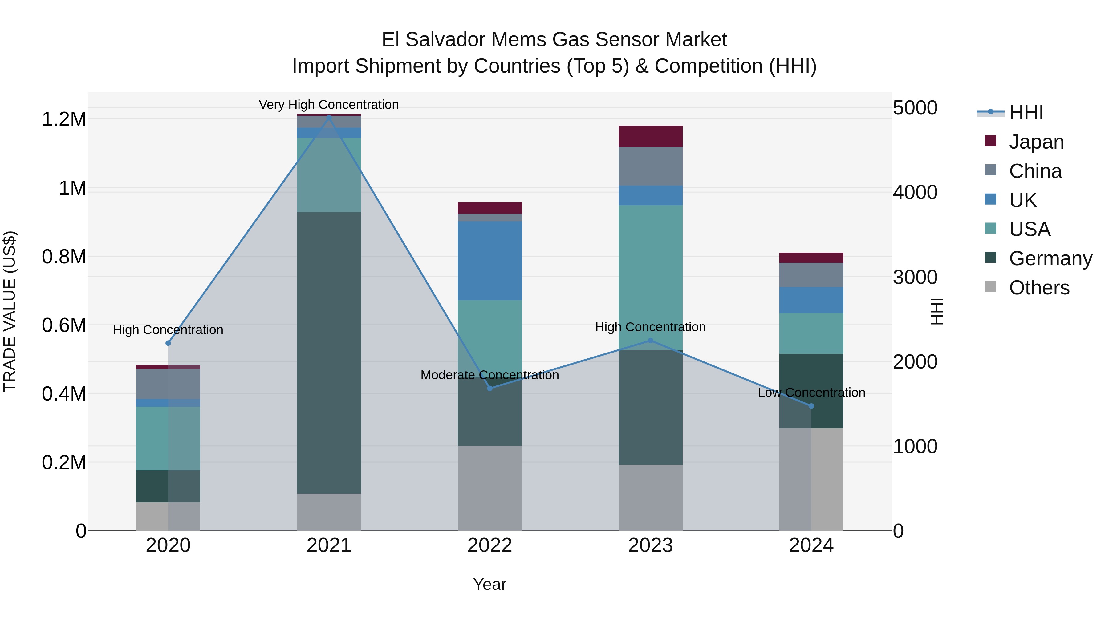 El Salvador Mems Gas Sensor Market Top 5 Importing Countries and Market Competition (HHI) Analysis