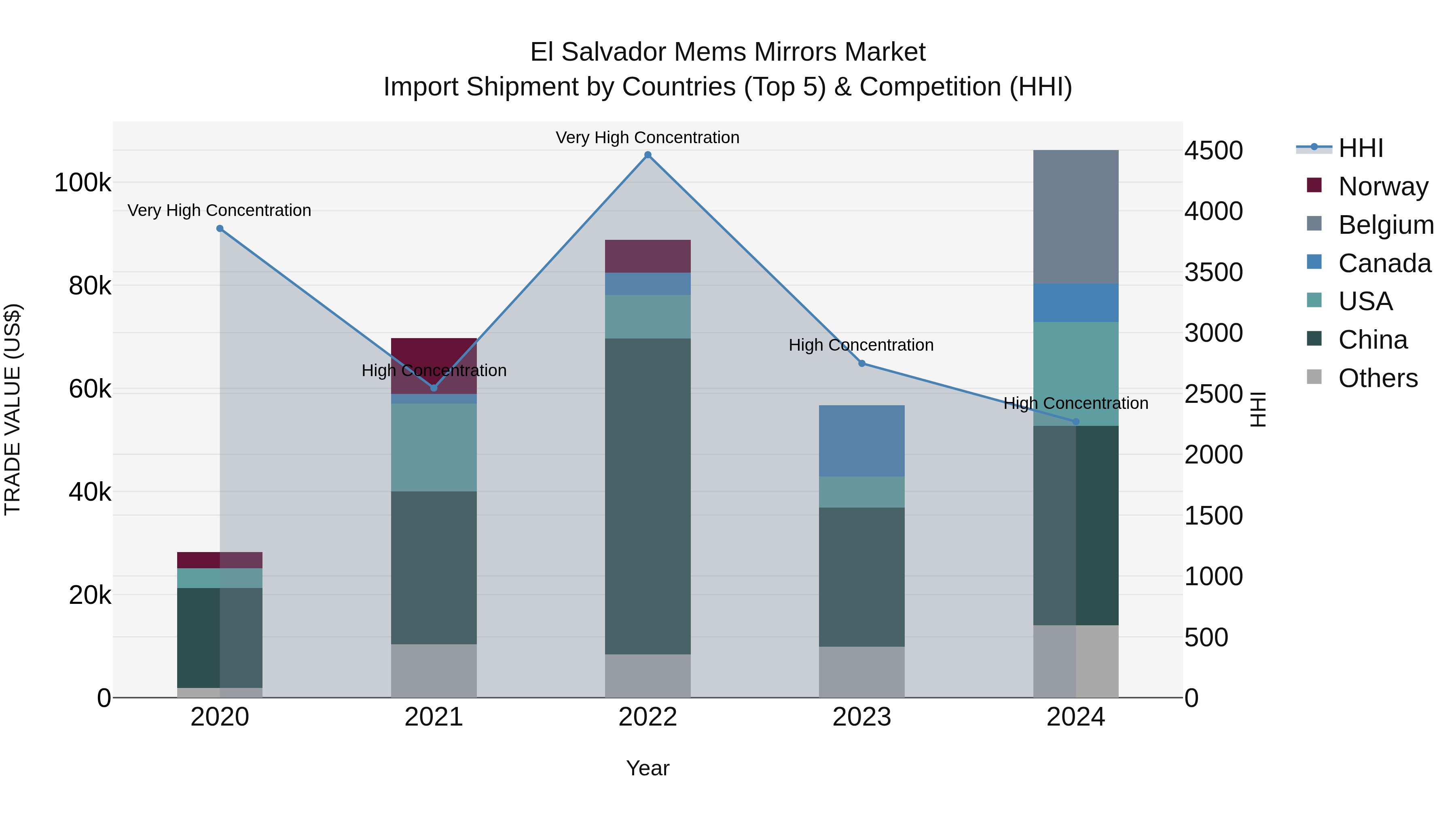 El Salvador Mems Mirrors Market Top 5 Importing Countries and Market Competition (HHI) Analysis