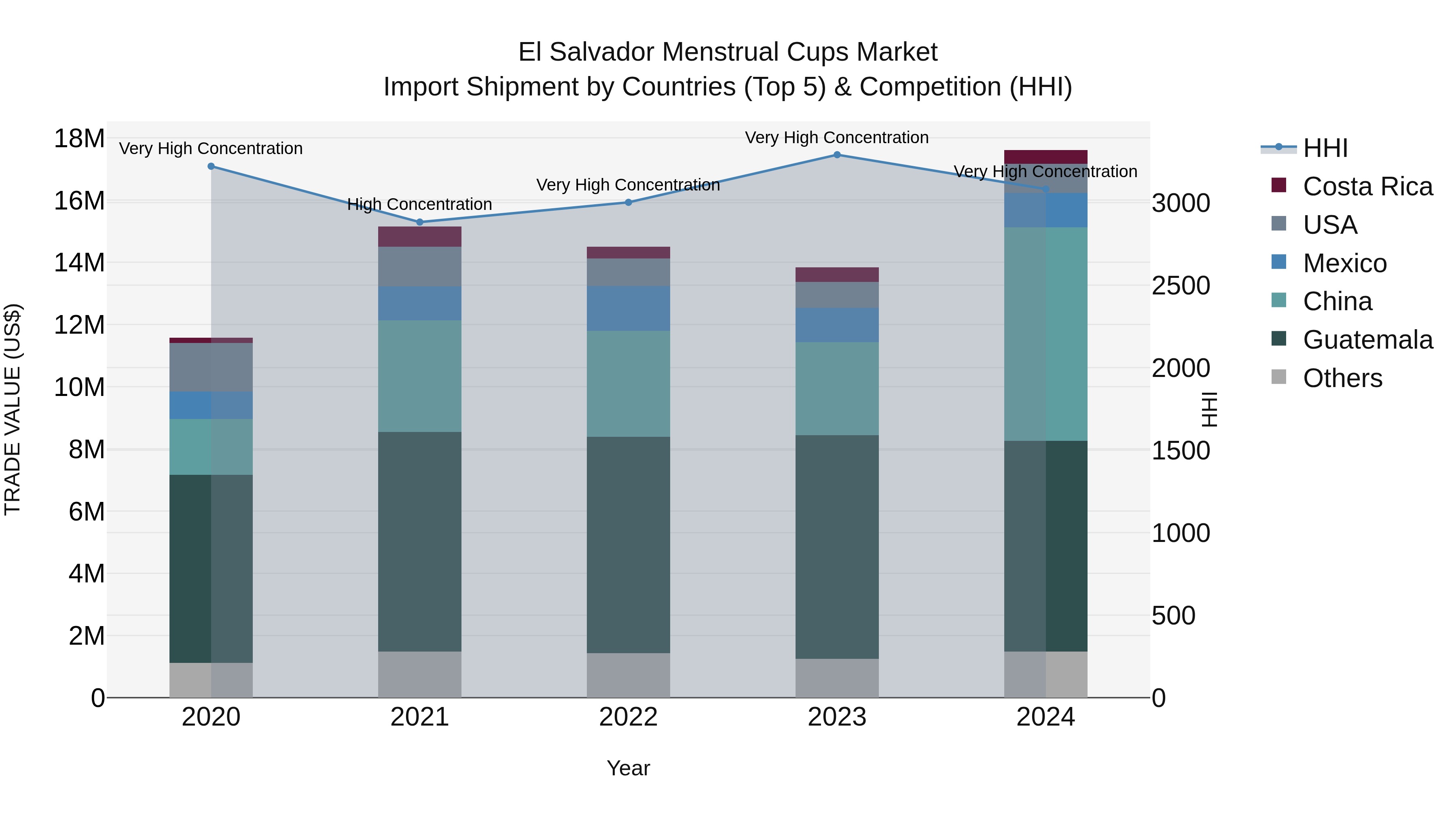El Salvador Menstrual Cups Market Top 5 Importing Countries and Market Competition (HHI) Analysis