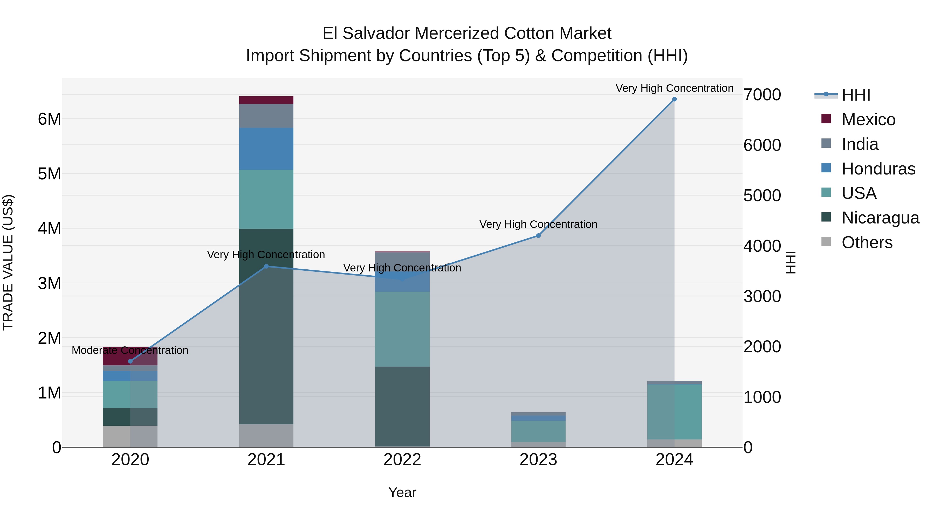 El Salvador Mercerized Cotton Market Top 5 Importing Countries and Market Competition (HHI) Analysis