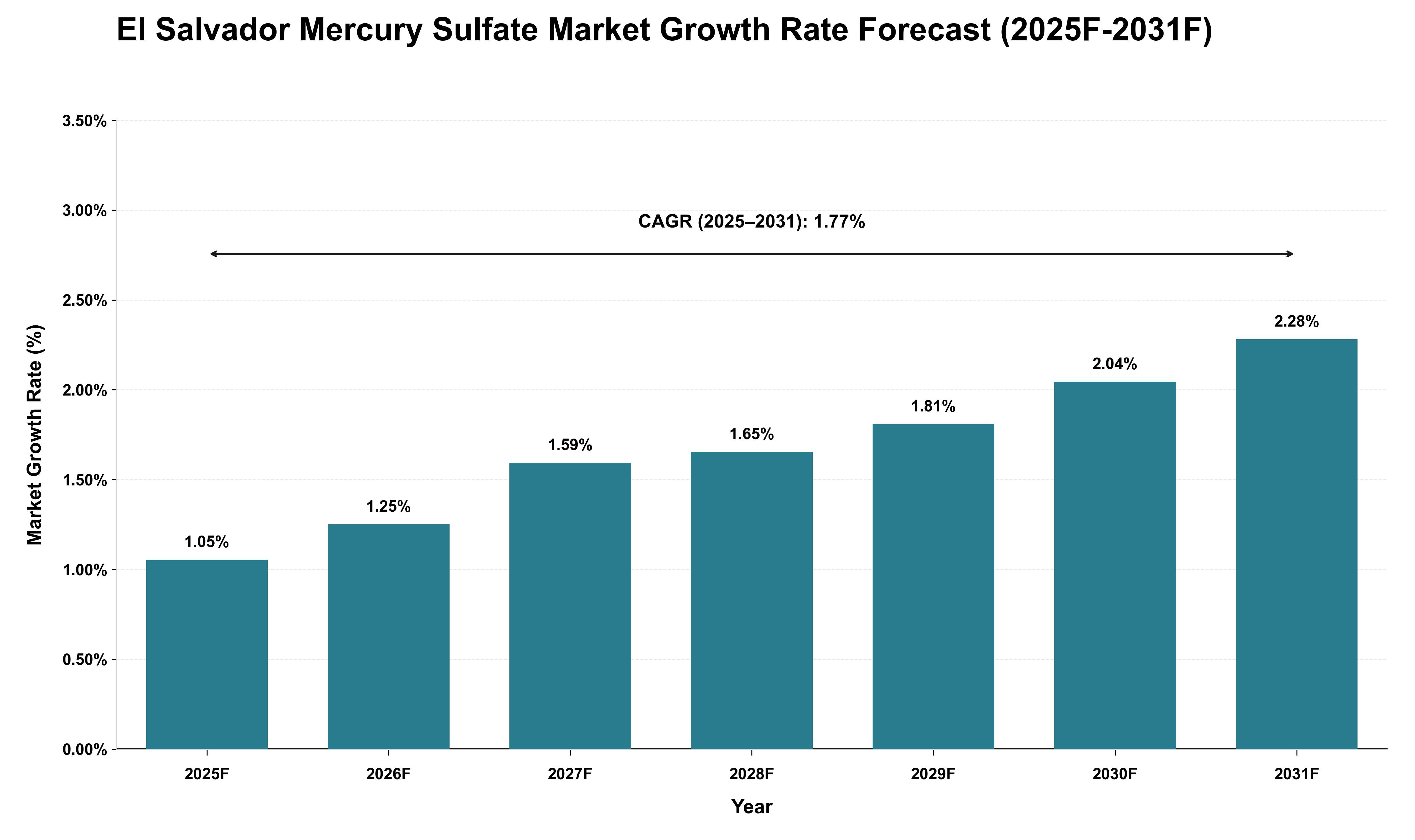 El Salvador Mercury Sulfate Market Growth Rate Analysis (2025 - 2031)